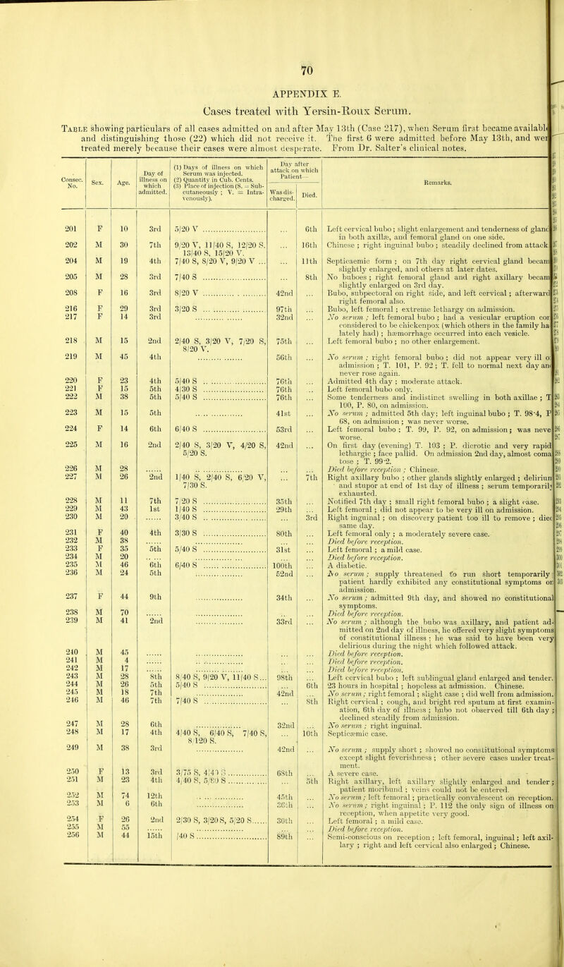 76 APPENDIX B. Cases treated witli Yersin-Roux Semm. Table showing particulars of all cases admitted on and after May 13tli (Case 217), wlien Serum first became and distinguishing those (22) which did not receive it. The first 6 were admitted before May 13th, treated merely because their cases were almost desperate. Prom Dr. Salter's clinical notes. avaiiabh and we 3onsec. No. Sex. Age. Day of illness on which iidniitted. 201 1 r 1 A o 1 3rd 202 M 30 7th 204 M 19 4th 205 M 28 3rd 208 F 16 3rd 216 F 29 3rd iJ17 1 i 3rd 218 M 15 2nd ziy 1 ft 40 4th r oo 4th OOl 1 K lo 5th ooo M .Jo otn OOQ ALo AT M JO 5th 1 A 14 6th 225 M 16 2nd 226 M 28 227 M 26 2nd M 11 7th 229 M 43 1st 230 M 20 OOl r 40 4th AT 38 2.33 F 35 5th 234 M 20 2.35 M 46 etii 236 M 24 5th 237 F 44 9th 238 M 70 239 M 41 2nd 210 M 45 241 M 4 242 M 17 243 28 8th 244 M 26 5th 245 M 18 7th 246 M 46 7th 247 M 28 Cth 248 M 17 4th 249 M 38 3rd 250 F 13 3rd 251 M 23 4th 252 M 74 12th 253 M 6 6th 254 F 26 2nd 255 M 55 256 M 44 15th (1) Days of illness on which Serum was injected. (2) Quantity in Cub. Cents. (3) Place of injection (S. - Sub- cutaneously ; V. = Intra- venously). Da.v after attack on which Patient— Was dis- charged. Died. Remarks. o|20 V 9/20 V, 11/40 S, 12/20 S. 13/40 S, 15/20 V. 7/40 8, 8/20 V, 9/20 V ... 7/40 S 8/20 V 3/20 S 2/40 S, 3/20 V, 7/20 S, 8/20 V. 5/40 S 4|30S 5/40 S 6/40 S 2/40 S, 3/20 V, 4/20 S, 5/20 S. 1/40 S, 2/46S, 6/20 V, 7/30 S. 7/20 S 1/40 S 3/40 S 3/30 S 5/40 s'\'!!!!!!!!!!!!! 6/40 s 8/40 Sr9/20'v,il'/40 S... 5/40 S 7/40 s!!!!;!;;!!!!!!! 4/40 S, 6140 8, 7/40 S, 8/120 S. 3/75 S, 4/4T S 4/40 S, 5/80 S 2/30 S, 3/20S, 5/20 S... /4os!;;!;!!!!;!;;;!;;; 6th 16th nth 8th 42nd 97th 32nd 7oth 50th 7Cth 76th 76th 41st 53rd 42nd 35th 29 th 80th 31st 100 th 52nd 34th 33rd 98th 42nd 32ud 42nd 68th 45th 20th 30th 89th 7th 3rd 6th 8th 10 th 5th Left cervical bubo; slight enlargement and tenderness of glano in both axilliB, and femoral gland on one side. Cliinese ; right inguinal bubo ; steadily declined from attack Septicaemic form ; on 7th day right cervical gland becam slightly enlarged, and others at later dates. No buboes ; right femoral gland and right axillary becam slightly enlarged on 3rd day. Bubo, subpectoral on right .■side, and left cervical; afterward right femoral also. Bubo, left femoral ; extreme lethargy on admission. No serum ; left femoral bubo ; had a vesicular eruption cor considered to be chickenpox (which others in the family ha' lately had) ; hemorrhage occurred into each vesicle. Loft femoral bubo ; no other enlargement. No serum ; right femoral bubo ; did not appear very ill o: admission; T. 101, P. 92; T. fell to normal next day am never rose again. Admitted 4th day ; moderate attack. Left femoral bubo only. Some tenderness and indistinct swelling in both axillae ; lUO, P. 80, on admission. No xfrum ; admitted 5th day; left inguinal bubo ; T. 98'4, 68, on admission ; was never worse. Left femoral bubo ; T. 99, P. 92, on admission; was neve worse. On first day (evening) T. 103 ; P. dicrotic and very rapid lethargic ; face pallid. On admission 2nd day, almost coma tose ; T. 99-2. Died be/ore reception ; Chinese. Right axillary bubo ; other glands slightly enlarged ; deliriun ■ and stupor at end of 1st day of illness ; serum temporarilii exhausted. Notified 7th day ; small right femoral bubo ; a slight case. Left femoral ; did not appear to be very ill on admission. Right inguinal ; on discovery patient too ill to remove ; diec same day. Left femoral only ; a moderately severe case. Died before reception. Left femoral ; a mild case. Died before recejition. A diabetic. Ao serum; supply threatened to run short temporarily patient hardly exhibited any constitutional symptoms or admission. No serum; adinitted 9th day, and showed no constitutional symptoms. Died before reception. No serum; although the bubo was axillary, and patient ad' mitted on 2nd day of illness, he offered very slight symptoms of constitutional illness ; he was said to have been very delirious during the night which followed attack. Died before reception. Died before recepttion. Died before reception. Left cervical bubo ; left sublingual gland enlarged and tender. 23 hours in hospital ; hopeless at admission. Chinese. No serum; right femoral ; slight case ; did well from admission. Right cervical ; cough, and bright red sputum at first examin- ation, 6th day of illness ; bubo not observed till 6th day ; declined steadily from admission. No serum ; right inguinal. Septicaemic case. No serum ; supply short ; .showed no constitutional symptomsi except slight feverishness ; other severe cases under treat- ment. A severe case. Right axillary, left axillary slightly enlarged and tender; patient moribund ; veins could not be entered. No serum : left femoral; practically convalescent on reception. No ■<<erum ; right inguinal ; P. 112 the only sign of illness one reception, when appetite verv good. Left femoral ; a mild case. Died before reception. Semi-conscious on reception ; left femoral, inguinal; left axil- lary ; right and left cervical also enlarged ; Chinese.