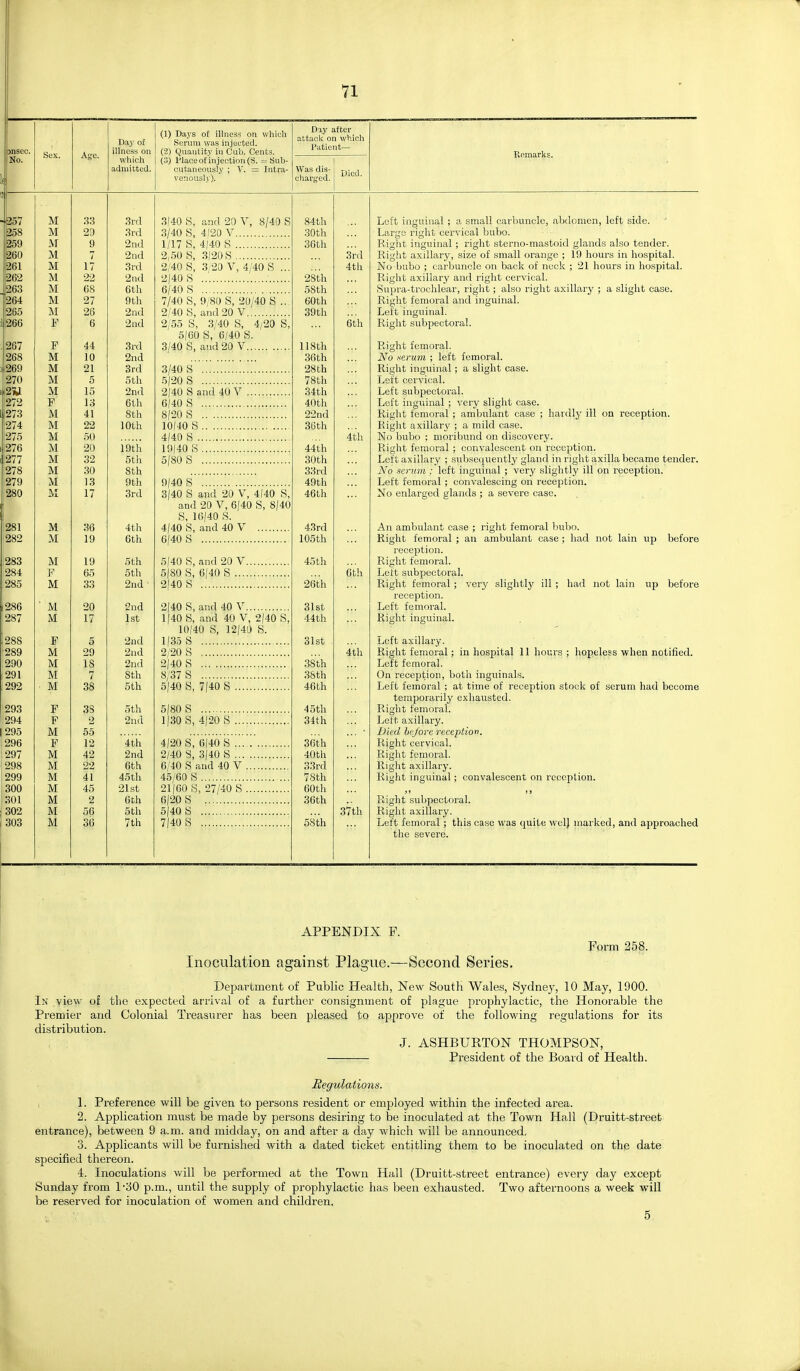 Sex. Aire. Daj' of illness on which admitted. (1) Days of illness on which Serum ^vas injected. (2) Quantity in Cub. Cents. (3) Place of injection (S. = Sub- cutaneously ; V. = Intra- venously). Day after attack on which Patient— Was dis- charged. Died. PkCmarks. M M M M M M M M M F F M M M M F M M M M M M M M M M M F M M M F M M M M F F M F M M M M M M M 33 29 9 7 17 22 68 27 26 6 44 10 21 5 15 13 41 22 50 20 32 30 13 17 36 19 19 65 33 20 17 5 29 18 7 38 38 2 55 12 42 22 41 45 2 56 36 3r(l 3rd 2nd 2nd 3id 2nd 6tli 9th 2nd 2nd 3rd 2nd 3rd 5tli 2nd 6ih Sth 10th 19th 5th Sth 9th 3rd 4th 6th 5th 5th 2nd 2nd 1st 2nd 2nd 2nd Sth Sth 5th 2nd 4th 2nd 6th 45th 21st 6th 5th 7th 3(40 S, and 20 V, 8/40 S 3/40 S, 4(20 V 1/17 S, 4(40 S 2,50 S, 3(20 S 2/40 S, 3,20 V, 4/40 S ... 2|40 S 6/40 S 7/40 S, 9/80 S, 20/40 S .. 2/40 S, and 20 V 2/55 S, 3/40 S, 4/20 S, 5(60 S, 6/40 S. 3/40 S, and 20 V 3/40 S 5(20 S 2|40 S and 40 V 6(40 S 8(20 S 10(40 S 4(40 S 19(40 S 5(80 S 9(40 s 3(40 S and 20 V, 4140 S, and 20 V, 6(40 S, 8/40 S, 16(40 S. 4(40 S, and 40 V 6|40S 5(40 S, and 20 V 5/80 S, 6/40 S 2/40 S 2(40 S, and 40 V 1/40 S, and 40 V, 2(40 S 10(40 S, 12/40 S. 1(35 S 2/20 S 2/40 S 8/37 S 5/40 S, 7(40 S 5/80 S 1(30 S, 4/20 S 4/20 8, 61-10 ^ 2/40 S, 3/40 S 6/40 S and 40 V 45/60 S 21/60 S, 27/40 S 6(20 S 5(40 S 7(40 S 84th 30th 36th 28th 58th 60th 39th 118th 36th 28 th 78th 34th 40th 22nd 35th 44th 30th 33rd 49th 46th 43rd 105th 45th 26th 31st 44th 31st 38 th 3&th 46th 45th 34th 36 th 40th 33rd 78th 60th 36th 58th 3rd 4tli 6th 4th 6th 4th 37th Left inguinal ; a small carbuncle, abdomen, left side. Largo riglit cervical bubo. Rigiit inguinal ; right sterno-mastoid glands also tender. Right axillary, size of small orange ; 19 hours in hospital. No bubo ; carbuncle on back of neck ; 21 liours in hospital. Right axillary and right cervical. Sujn-a-troohlear, right; also riglit axillary ; a slight case. Right femoral and inguinal. Left inguinal. Right subpectoral. Right femoral. No .serum ; left femoral. Right inguinal; a slight case. Left cervical. Left subpectoral. Left inguinal ; very slight case. Riglit femoral ; ambulant case ; hardly ill on reception. Right axillary ; a mild case. No bubo ; moribund on discovery. Right femoral ; convalescent on reception. Left axillary ; subsequently gland in I'ight axilla became tender. No serum ; left inguinal ; very slightly ill on reception. Left femoral ; convalescing on reception. No enlarged glands ; a severe case. An ambulant case ; right femoral bubo. Right femoral ; an ambulant case ; had not lain up reception. Right femoral. Left subpectoral. Right femoral; reception. Left femoral. Right inguinal. before very slightly ill ; had not lain up before Loft axillary. Right femoral; in hospital 11 hours ; hopeless when notified. Left femoral. On reception, botli inguinals. Left femoral ; at time of receiition stock of scrum had become temporarily exhausted. Right femoral. Left axillary. Dkd htjorc reception. Right cervical. Right femoral. Right axillary. Right inguinal; convalescent on reception. Right subpectoral. Right axillary. Left femoral; this case was quite welj marked, and approached the severe. APPENDIX P. Form 258. Inoculation against Plague.—Second Series. Department of Public Health, New South Wales, Sydnej^ 10 May, 1900. In view o£ the expected arrival of a further consignment of plague prophylactic, the Honorable the Premier and Colonial Treasurer has been pleased to approve of the foUoM'ing regulations for its distribution. J. ASHBURTON THOMPSON, President of the Board of Health. Regulations. 1. Px'eference will be given to persons resident or employed within the infected area. 2. Application must be made by persons desiring to be inoculated at the Town Hall (Druitt-street entrance), between 9 a.m. and midday, on and after a day which will be announced, 3. Applicants will be furnished with a dated ticket entitling them to be inoculated on the date specified thereon. 4. Inoculations will be performed at the Town Hall (Druitt-street entrance) every day except Sunday from 1-30 p.m., until the supply of prophylactic has been exhausted. Two aftei-noons a week will be reserved for inoculation of women and children. 5.