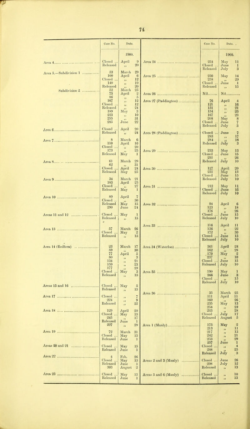Area. 4 Area 5.—Subdivision 1 Subdivision 2 Area 6 Area 7 Area 8 Area 9 Area 10 Areas 11 and 12 Area 13 Area 14 (Redfern) Areas 15 and 16 Area 17 Area 18 Area 19 Areas 20 and 21 Area 22 Area 23 Case No. Date. 1900. Closed ... April )» 9 Released 20 53 March 29 100 April 6 Closed ... j> 12 140 )i 19 Released 20 52 March 25 75 April 2 86 3 » 5 107 5 > 12 Closed ... )» 12 Released 24 189 May 3 223 ) J 10 255 ) » 31 285 June 22 Closed ... April 20 Released ) > 24 8 March 6 110 April )> 10 Closed ... 20 173 May 25 Released 1 61 March 29 62 ») 31 Closed ... April 24 Released May 25 34 March 21 183 April 25 Closed ... 27 Released May 1 89 April 7 Closed .. 30 Released May 15 290 June 24 Closed ... May 1 Released )» 15 57 March 26 Closed ... May 2 Released )> 15 23 March 17 59 3 ) 30 77 April 5 80 )) 3 134 ) ) 21 159 » 23 177 i » 29 Closed ... May t > 3 Released 15 Closed ... May 5 Released J) 15 Closed ... ) i 7 224 9 ) 9 Released J i 22 129 April 20 Closed ... May 15 245 17 Released J  I 297 )} 29 72 March 31 Closed ... IVTqtt iviay 1 10 Released June 1 Closed May 15 Released June 1 4 Feb. 26 Closed ,.. May 15 Released June 1 303 August 2 Closed ... May 15 Released June 1 Area 24 Area 25 Area 26 Area 27 (Paddington Area 28 (Paddington). Area 29 Area 30 Area 31 Area 32 Area 33 Area 34 (Waterloo) Area 35 Area 36 Area 1 (Manly). Areas 2 and 3 (Manly) Areas 5 and 6 (Manly) 234 May 11 Closed ... June 1 Released July 3 230 May 14 258 )) 29 Closed ... June 1 Released J) 15 Nil Nil 76 April 4 121 )» 16 151 )) 21 154 25 167 ) J May 23 208 8 Closed ... June 7 R.pI Pn siAri July o o Closed ... June 7 283 )» 17 284 J) July 18 Released 3 233 May 13 Closed ... June 15 295 )j July 26 Released 10 127 April 20 231 May 13 Closed ... June 15 Released July 10 212 May 11 Closed ... June 15 Released July 10 Case No. 94 123 176 Closed .. Released 116 136 172 Closed .. Released 161 162 170 '237 Closed .. Released 190 266 Closed .. Released 35 111 160 235 254 263 Closed ,. Released 175 213 217 242 253 257 Closed .. 288 Released Closed .. 298 Released Closed .. Released Date. , 1900. April J J )) June July April )) )j June July April May June July May 1 June 3 „ 15 July 10 March 25 April 11 May July August May June July June 26 July 12 13
