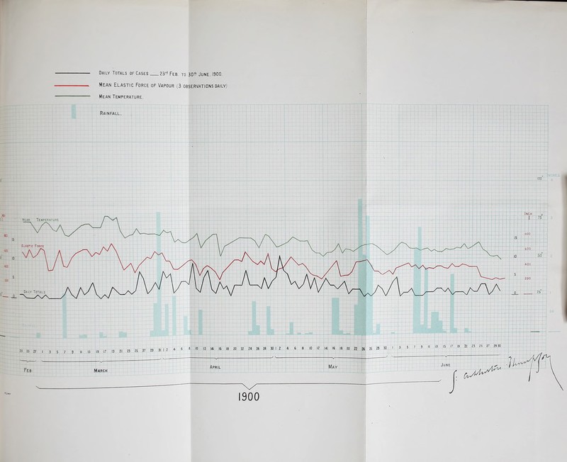 Daily Totals of Cases zy' Feb. to 30?^' June, 1900. Mean Elastic Force of Vapour (3 observations daily) Mean Temperature. Rainfall. i