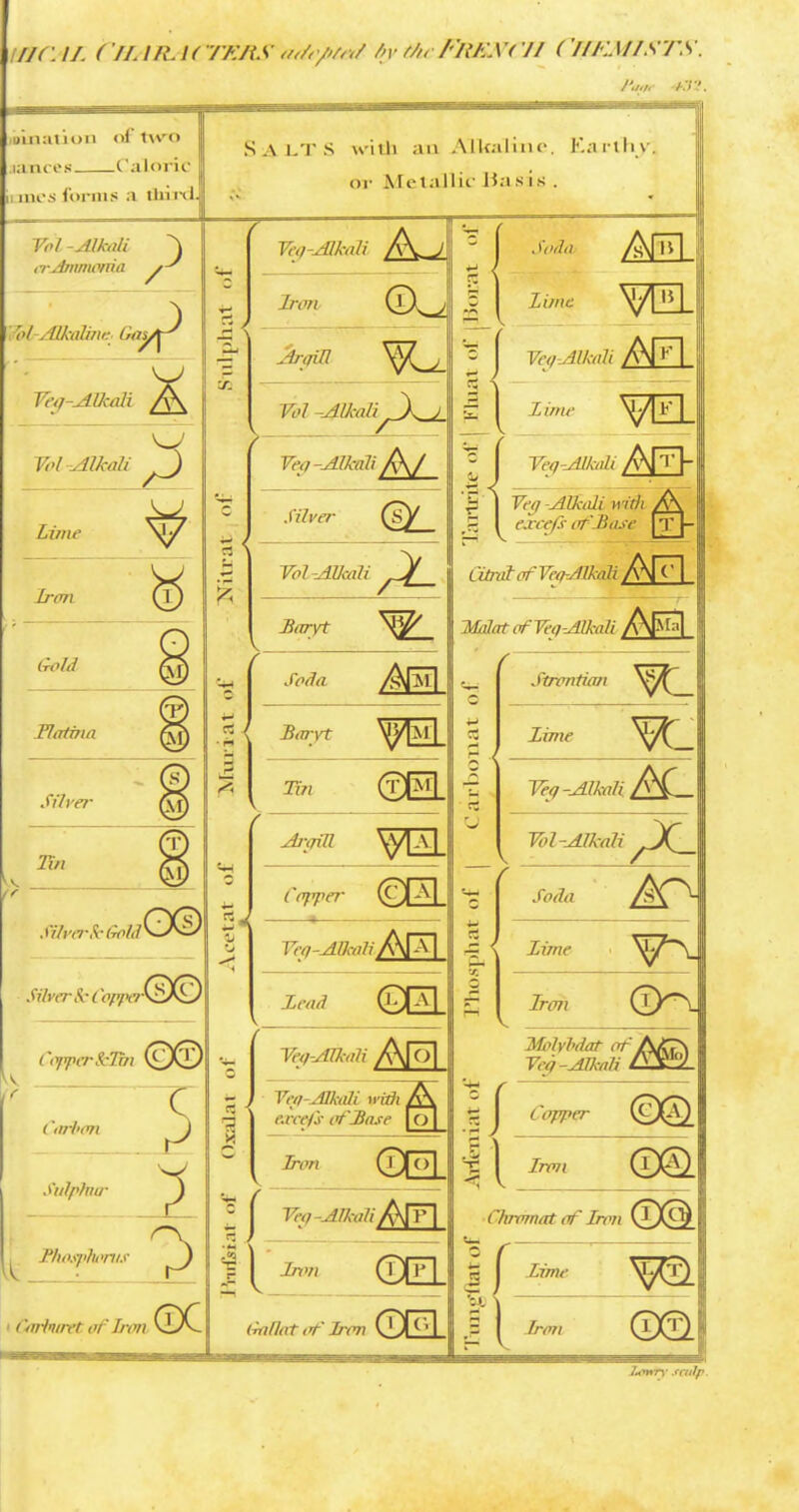 UK'.IL ClLl RACTKJiS />y f/u FRK.Vf'II (’llFAf/ STS. Kl?. uinal'ion <»f’Iw'o la nros Caloric 1 UK'S I'orms a tliiixl Vf>f -Alkali crAmnuvria 7ol-Alk(ilini: Veq-Alkali V Yol -Alkali Salts with an Alkaline, Kartliv. or Metallic Basis. Lime ¥ Iran Gold Flatina Silver Tin Silvei'kGold O© Silver l c/'/'fyvSA^y Capper klin (SjQ Carl'on ^ Sulplnw ^ Tlia.iphi'nis ^ Carln/ret aCIrm ©C Yeq-Alkali XV J Iran (iX-ii 'lr,jill Yol -Alkali ) A Yeq-Alkali /V .iVZr^T- (sy Yol-AUcali S/ Ba/yt Soda /^m| BinvT Tin (t^ Ayin ^/lA| Coiver Yeq-Alkali X\l A| (IFI V Yeg-Alkali X\l©I Yeg-AIkali with X\ e.rcels of Base |o | Iron ^i^o| ^ Yg-Alkali\ 1^ ©m m ~ ^ YetpAlkali ML .£ I lime ^1’ I Yeq-AlkaLi APH- Yeg -Alkali with ercefs at'Base |T |- Ciint of YecpAlkdli AFl 'Mdlat of Yeq-Alkali »| Stronfian \ lime ^ Teq -Alkali 1 Yol -Alkali Soda Iran Gaflat id' Iron Capper ©(^ Iron (D©.! Chrornat of Iron ©a \ L-ime Iron 2i*»*7T sculp.