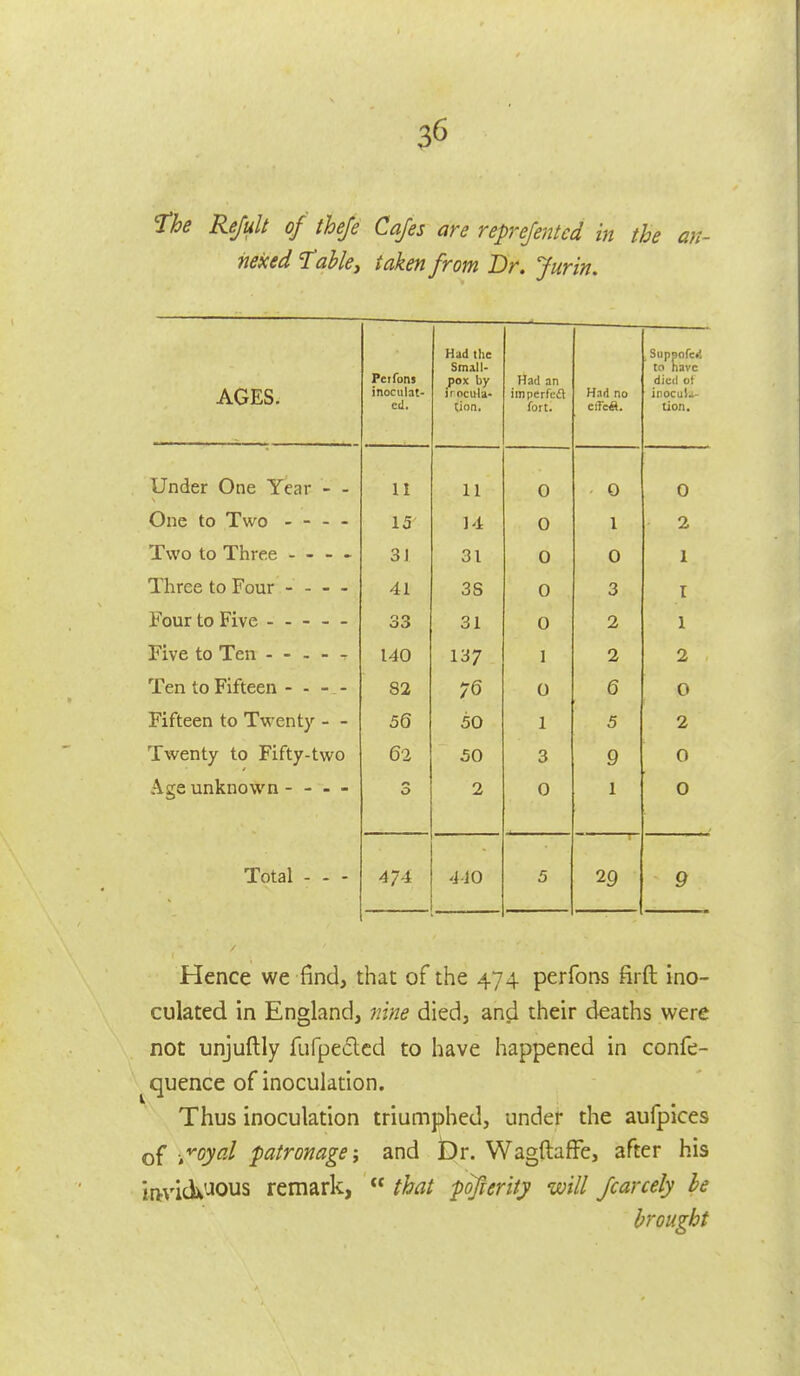 'The Rejult of theje Cafes are reprefentcd in the an- nexed Tabky taken from Dr. Jurin. AGES. Perfons inoculat- ed. ndu [lie Small- pox by irncula- tion. Had an imperfcft fort. Had no effcit. ■ ■ : .- Under One Year - - 11 11 0 0 Une to Iwo - - - - 15 14 0 1 Two to Three 31 31 0 0 Three to Four - - - - 41 3S 0 3 33 31 0 2 140 137 I 2 Ten to Fifteen - - - - 82 76 0 6 Fifteen to Twenty - - 56 50 1 5 Twenty to Fifty-two 62 50 3 9 Age unknown - - - - 3 2 0 1 Total - - - 474 4J0 5 29 Suppoferi to nave died ot inocu).i> tion. 0 2 I I 1 2 O 2 0 O Hence we find, that of the 474 perfons firft ino- culated in England, nine died, and their deaths were not unjuftly fufpeilcd to have happened in confe- ^quence of inoculation. Thus inoculation triumphed, under the aufpices q{ joyal patronage'f and jDr. Wagftaffe, after his iftvidx'JOUS remark,  that pqfrerity will fcarcely be brought