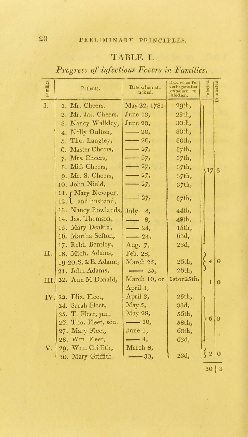 TABLE I. Progress of infectious Fevers in Families. i Patients. Date when at- iJA\.c n ilCil rC- vcrbci;an after g ri lu tacked. cxpolure to Infeftion. G I. 1. Mr. Cheers. May 22, 178I. 29th, 2. Mr. Jas. Cheers. June 13, 23 th, 3. Nancy Walkley. June 20, 30th, 4. Nelly Oulton, 20, 30th, 5. Tho. Langley, 20, 30th, 6. Master Cheers, 27, 37th, y, Mrs. Cheers, 27, 37th, 8. Mifs Cheers, 27, 37th, 47 Q, Mr. S. Cheers, 27, 37 th, 10. John Nield, 37th, 11. r Mary Newport 27, 37th, 12.1 and husband. 13. Nancy Rowlands, Julv 4, 44th, 14. Jas. Thomson, 48th, 15. Mary Deakin, 24, 15 th, l6. Martha Sefton, 24, 63d, 17. Robt, Bendey, Auar. 7, 23 d, - II. 18. Mich. Adams, Feb. 28, 19-20. S. & E. Adams, March 25, 26th, i ^ 21. John Adams, 26th, III. 22. AnnM'Donald, March 10, or lstor25th> 1 April 3, IV. 23. Eliz. Fleet, April 3, 25 th, 24. Sarah Fleet, May 5, 33d, 25. T. Fleet, jun. May 28, 56th, >6 26. Tho. Fleet, sen. 30, 58th, 27. Mary Fleet, June 1, 60th, 28. Wm. Fleet, 63 d, . V. 29. Wm. Griffith, March 8, I 23 d, 30. Mary Griffith, 30, 3 30