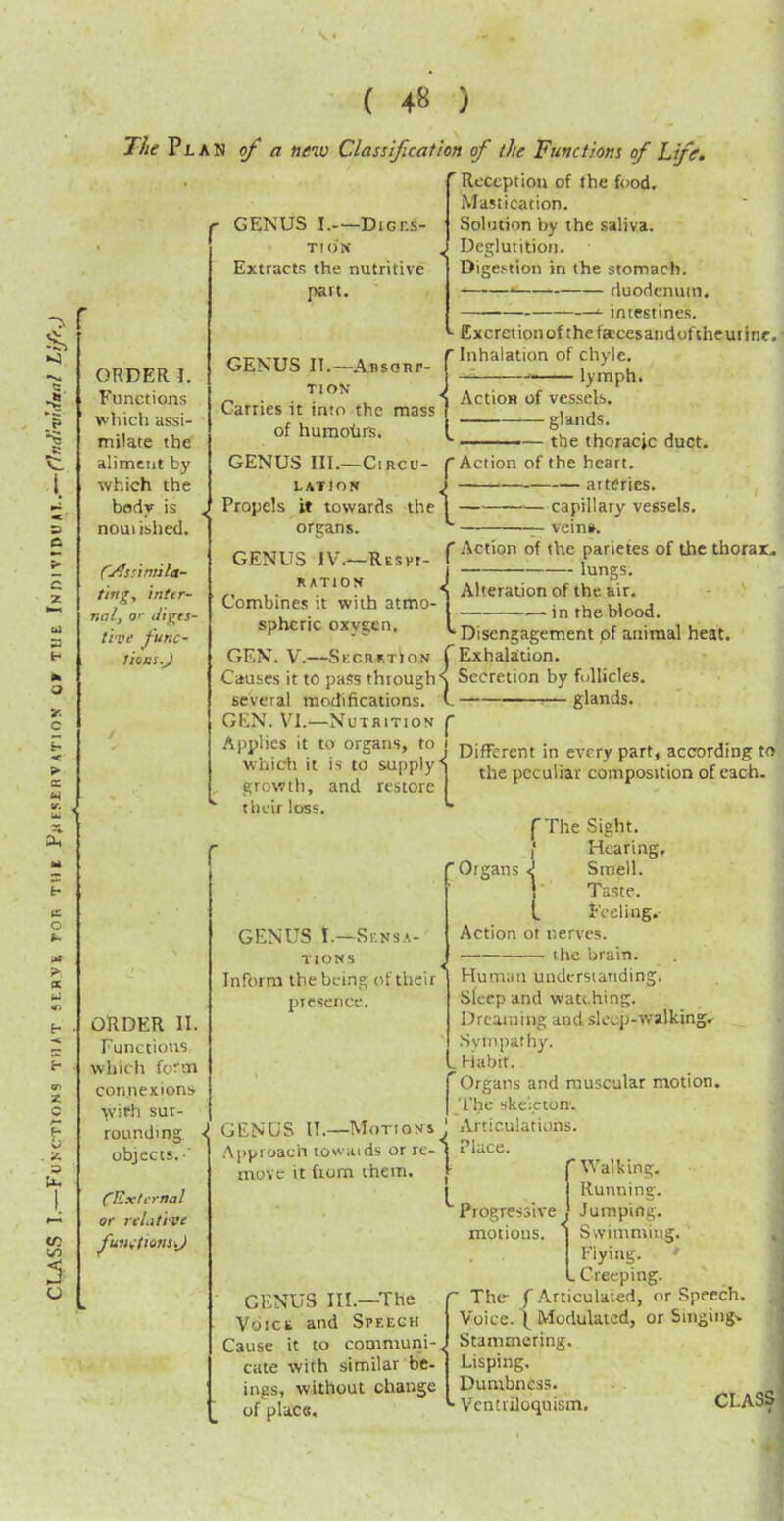 The Pi AN of a new Classification of the Functions of Life. C Reception of the food. ORDER I. Functions which assi- milate the aliment by which the body is noutished. ting, intir- nal, 0'' Jigts- t'fve futt'c- lioas.J GENUS I.—DIGES- TION Extracts the nutritive part. GENUS II.— Ansonr- TION- Carries it into the mass of humofers. GENUS III.—Circu- lation Propels it towards the orcans. Mastication. Solution by the saliva. Deglutition. Digestion in the stomach. ■ duodenum.  intestines. Excrctionof the tacesandoftheuiine. r Inhalation of chyle. 1 lymph. Actios of vessels. —— glands. the thoracic duct. { Action of the heart. arteries. capillary vessels, vein*. Action of the parietes of the thorax. lungs. Alteration of the air. — in the blood. GENUS IV.—Respi- ration Combines it with atmo spheric oxygen. t Disengagement of animal heat. GEN. V.—Secrktion f Exhalation. Causes it to pass through\ Secretion by follicles. several modifications. C 1—glands. GEN. VI.—Nutrition Applies it to organs, to which it is to growth, and their loss. supply restore i Different in every part, according to the peculiar composition of each. ORDER II. Functions which form connexions wit-h sur- rounding objects.- (Extcrhd or relative fyttfI'ions\) GENUS t.—Sensa- tions Inform the being of their presence. GENUS II.—Motions . Approach towaids or re-1 move it fiom them. \ Organs <j CFNUS III.—The Voicii and Speech Cause it to communi-, cute with similar be- ings, without change of pla.es. f The Sight. / Hearing. Smell. Taste, t Feeling. Action ot nerves. the brain. Human understanding. Sleep and wati.hing. Dreaming and sleep-walking. Sympathy. . Habit. I Organs and muscular motion. I 'The skei.etonv Articulations. Place. r Walking. I Running. Progressive! Jumping, motions. | Swimming. Flying. » L Creeping. The- f Articulated, or Speech. Voice. \ Modulated, or Sinking* Stammering. Lisping. Dumbness. Ventriloquism. CLASS