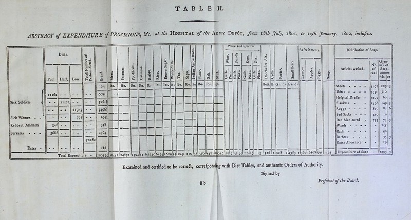 i ' ^ ! JBSTRACT of EXPENDITURE of PROVISIONS, ^c. at the Hospital of the Army Depot, from M July, 1801, to x^th January, \Zo2,. inclufive:^ \ Sick Soldiers ■ ! Sick Women - - Refident Afiiftants ServaDtj - - . Extra - Diets. Full. 12162 348 3686 Half, Low. 11123 21985 778 ft) ^ Si 50082 Total Expenditure lbs. lbs. 6081 5o6ii S496i I94i lbs. lbs. 348 2764 18442 24851 lbs. lbs. lbs, lbs. lbs 23942416 22406174 lbs. lbs. lbs 1 lbs. lbs. 26R9I4; 249 no 38 380 '47' 8io2l Wine and Spirits. qts. (4 C 7 3'?i e o5 b Bott 3 326 Gs. qs 03 Gs. qs Refrelhments. 2 S08 1I4383 i36qi6868 395 1293 3 Diftribution of Soap. c Articles walhed. LNO. of each Qaan- tity of Soap. c< 1 Pds. oz Sheets - . - - Shirts .... 4>97 7550 209 310 >3 Hofpital DrelTes - 1205 60 2 Blankets 1496 149 5 Ruggs . . . - 820 82 6 Bed Sacks - - - 310 9 3 Itch Men cured 733 73 3 Wards - - ■ - 255 Bath . . - - 90 Barbers ... 35 3 Extra Allowance - 19 I2C 3 3 Expenditure of Soap 1203 3 Examined and certified to be correa, correfpondiig with Diet Tables, and authentic Orders of Authority. Signed by I , Prefident of the Board.