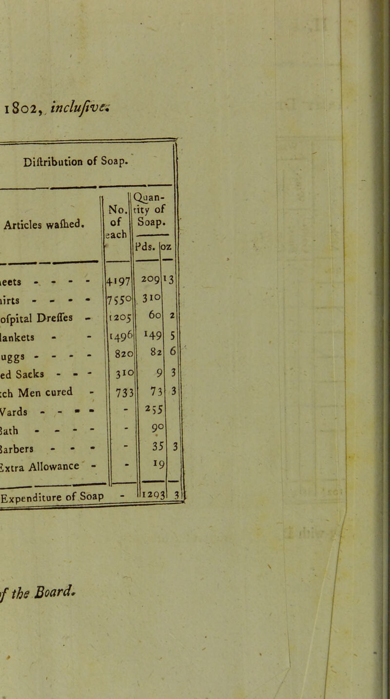 i8o2,, incluftvsi Diftribution of Soap. Articles waftied. No. t of sacn [!^an- tty of Soap. 1 Pds. c >z eets - - - - 1 4'97 209 13 lirts - - • - 755° 310 ofpital Dreffes - j (205 60 2 ankets - - | 1496 149 5 UggS - - - - 820 82 6 ed Sacks - - - 310 9 3 tch Men cured 733 73 3 V^ards - - • - 255 5ath - - - - 90 5arbers - - - 35 3 Lxtra Allowance - * 19 Expenditure of Soap 1293 f the Board,