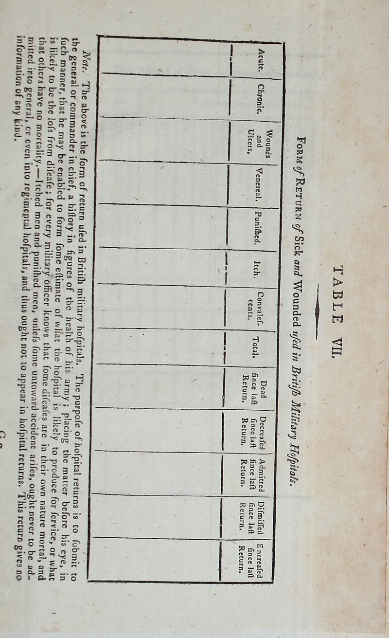3 o = S> 2 S   9 3 ^ =- 5 y  o. -I o 3 3 S* • r. V D a. „ < f O *^ f* ^T c. ™ = ? 53 I - - n :5 o!.»s 3 °-°  ^ = to 3 re = 3 tf. 3 re -> c ET w ^ 3 ^. re^ o 2 « 3 ci- o 3 re 3-02 c ^ o5 S 3- re 5 w rt 5 =r V  P £^  Q ... — d. K S • T o 2. fta o ^ re ^. 3 E. 5 u „  O i re -7 2 c fT «■ i2 6> B '  9 I O-^ 3 O Acute. Chronic. Wounds and Ukets, Venerea], Puni/hed. 1 s~ , 1 0 Convalef. cents. - 1 Total. Dead fince iaft Return. Decreafed fincelaft Return. Admitted fince laft Return. Difmiffed fince laft Reiurn. E ncreafed fince laft Return. PS S fa n 3 a, c !> W