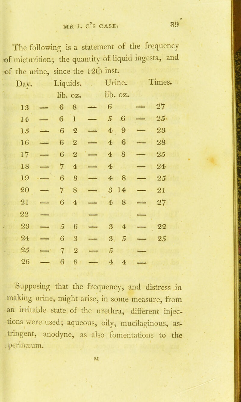 The following is a statement of the frequency .■of micturition; the quantity of liquid ingesta, and of the urine, since the 12th inst. Day. Liquids. Urine* ' 1 'impc X I111CO lib. oz. nt>. oz. 13 a D o O D ^5 / 14 D 1 r O D 9C i i) O o Z A. o if 1D D t a \j 1 *7 D o — f Q O or x o I A. it 1 Q 6 8 4 8 20 7 8 3 14 21 21 6 4 4 8 27 22 23 5 6 3 4 22 24 6 3 3 5 25 25 7 2 26 6 8 4 4 Supposing that the frequency, and distress in making urine, might arise, in some measure, from an irritable state of the urethra, different injec- tions were used; aqueous, oily, mucilaginous, as- tringent, anodyne, as also fomentations to the . perinasum. M