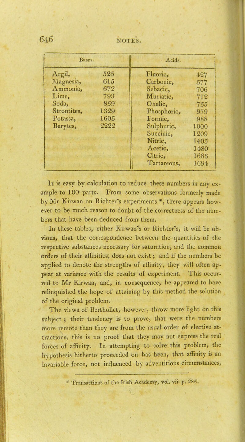 64^) NOTES. Bases. Acids. Argil, 525 Fluoric, 427 Magnesia, 615 Carbonic, 577 Ammonia, 672 Sebacic, 706 Lime, 793 Muriatic, 712 Soda, OOC7 Oxalic, loo Strontites, 1329 Phosphoric, 979 Potassa, 1605 Formic, 988 Barytes, 2222 Sulphuric, 1000 Succinic, 1209 Nitric, 1405 Acetic, 1480 Citric, 1683 j Tartareous, 1694 It is easy by calculation to reduce these numbers in any ex- ample to 100 parts. From some observations formerly made by Mr Kirwan on Richter's experiments *, there appears how- ever to be much reason to doubt of the correctncoS of the num- bers that have been deduced from them. In these tables, either Kirvsran's or Richter's, it will be ob- vious, that the correspondence between the quantities of the respective substances necessary for saturation, and the common orders of their affinities, does not exist; and if the numbers be applied to denote the sti-engths of affinity, they will often ap- pear at variance with the results of experiment. This occur- red to Mr Kirwan, and, in consequence, he appeared to have relinquished the hope of attaining by this method the solution of tlie original problem. The views of BerthoUet, however, throw more light on thi« subject ; their tendency is to prove, that were the numbers more remote than they are from the usual order of elective at- tractions, this is no proof that they may not express the real forces of affinity. In attempting to solve this problem, the hypothesis hitherto proceeded on has been, that affinity is an invariable force, not influenced by adventitious circumstances,