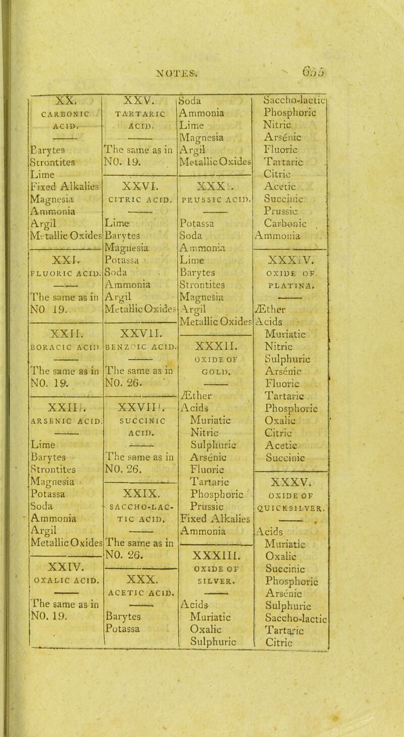 6.-3.5 XX. CARBONIC Acm. Earytca Scrontites Lime Fixed Alkalies Magncsiii Ammonia Argil Me tallic Oxides The same as in NO. 19. XXL FLUORIC ACIU riie same as in NO 19. XXII. BORACIC ACID The same as in NO. 19. XXIIi. ARSENIC ACID Lime Barytes Strontites Magnesia Potassa Soda Ammonia Argil Metallic Oxides XXIV. OXALIC ACID. The same as in NO. 19. XXV. TARTARIC ACID. XXVL CITRIC ACID. Lime Barytes Magnesia Potassa • Soda Ammonia Argil Metallic Oxide; XXVil. BENZ 'IC ACID Soda Ammonia Lime Magnesia Argil Metallic Oxides XXX:. PRUSSIG ACI!>. Potassa Soda Ainmoni.1 Lime Barytes Strontites Magnesia Arofil Metallic Oxides The same as in NO. 26. XXVII'. SUCCINIC ACID. The same as in NO. 26. XXIX. SACCHO-LAC- TIC ACID. The same as in NO. 26. XXX. ACETIC ACID. Barytes Potassa XXXII. OXIDE OF GOLD. iEther Acids Muriatic Nitric Sulphuric Arsenic Fluoric Tartaric Phosphoric Prussic Fixed Alkalies Ammonia XXXIH. OXIDE OF SILVER. Acida Muriatic Oxalic Sulphuric Saccho-laciic Phosphoric Nitric Arsenic Fluoric Tartaric Citric Acetic Succinic Prussic Carbonic Ammonia XXX.V. OXIDE OF PLATINA. iEther Acids Muriatic Nitric Sulphuric Arsenic Fluoric Tartaric Phosphoric Oxalic Citric Acetic Succinic XXXV. OXIDE OF QUICKSILVER. Acids Muriatic Oxalic Succinic Phosphoric Arsenic Sulphuric Saccho-lactic Tartaric Citric
