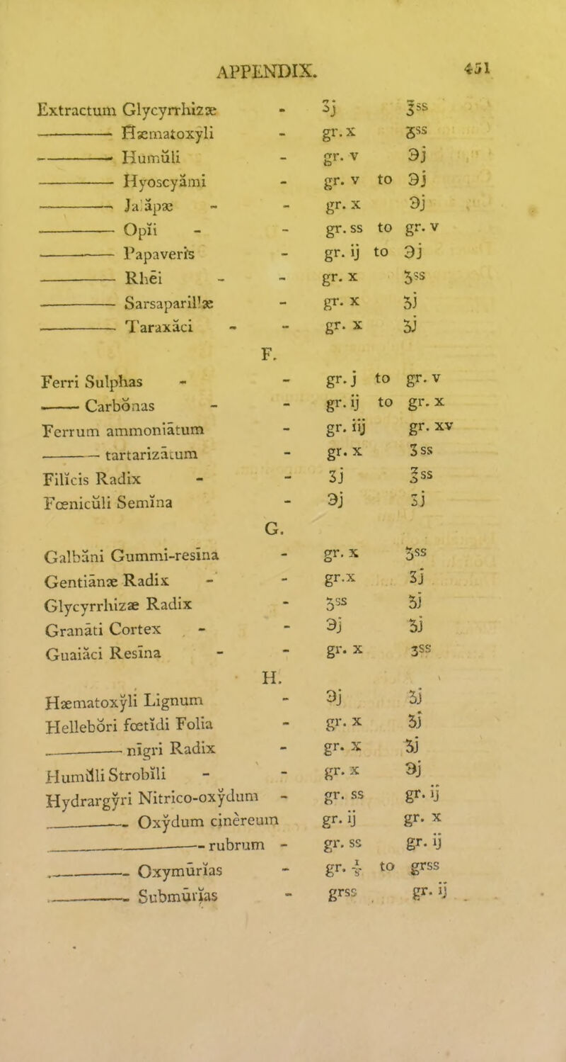 Extractum Glycyrrhi22e Hacmatoxyli Humuli Hyoscyami Jaiapge Opii ■ Papaverfs Rhei Sarsaparlllas Taraxaci F. Ferrl Sulphas • Carbonas Ferrum ammoniatum tartanzatum Filicis Radix Foeniculi Semina G. Galbani Gummi-resina Gentianx Radix Glycyrrhizae Radix Granati Cortex Guaiaci Resina H. Hsematoxyli Lignum Hellebori foetidi Folia nigri Radix Humilli Strobili Hydrargyri Nitrico-oxydum - Oxydum cinereum — rubrum - . Oxymiirias .. Submuiias gr.x gr. V to 3i gr.x gr. ss to gr. V dr. if to 3j gr.x 5?s gr.x 5J gr. X 5i to gr. V to gr.x er. iii gr. x\ gr.x 3ss 3j 3j 3j gr.x 5ss gr.x 5j 3j 5j gr. X 3SS 3j 5j gr. X 5) gr. X 5j gr.x 3j gr. ss gr. ij gr. X gr. ss gr. ij gr. 4 to grss grss