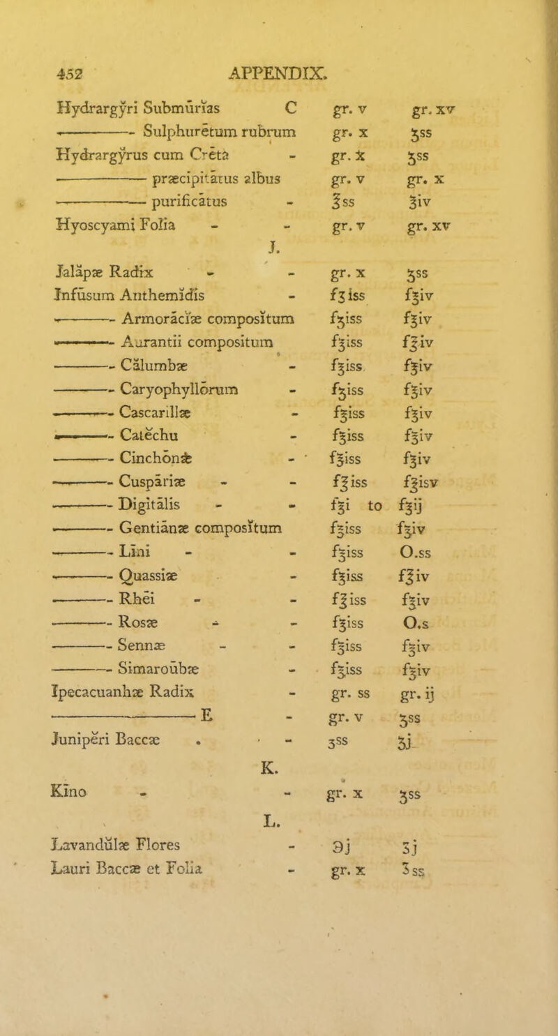 Hydrargyri Submurias C gi* v gr. xv Sulphiiretum rubrum gr. x jss Hydrargyrus cum Oeta - gr. 3c jss praecipitatus zlbus gr. v gr, x ^ purificatus - |ss Hyoscyami Folia - - gr. v gr. xv J. Jalapae Radix - - gr. x ^ss Infusum Anthemidis - fsiss f^iv Armoraci'ae compositum ^S^ss fjiv ■ ■ ■ '■ - Aurantii compositum f^'iss fjiv Calumbx - fjiss fjiv Caryophyllonim - ^S^ss fgiv Cascarillae - fgiss f^iv ■ ■ Catechu - f§iss fgiv Cinchon* - ■ f^iss f3iv —' Cusparise - - iss ^jisv . Digitalis - - f§i to f^ij --—— Gentianae compositum fjtss fjiv Lini - - f^iss O.ss Quassise - f^iss f|iv • Rhei - - fjiss f^iv • Rosje ' - f^iss O.s Sennx - - f-iss fgiv Simaroubie - £51$$ f^iv Ipecacuanhie Radix - gr. ss gr. ij ■ • E - gr. V ^ss Juniperi Baccse . - 3SS 5] K. Kino - - gr. X jss Lavandulae Flores - 3] Lauri BaccsB et Folia - gr. x 3 ss