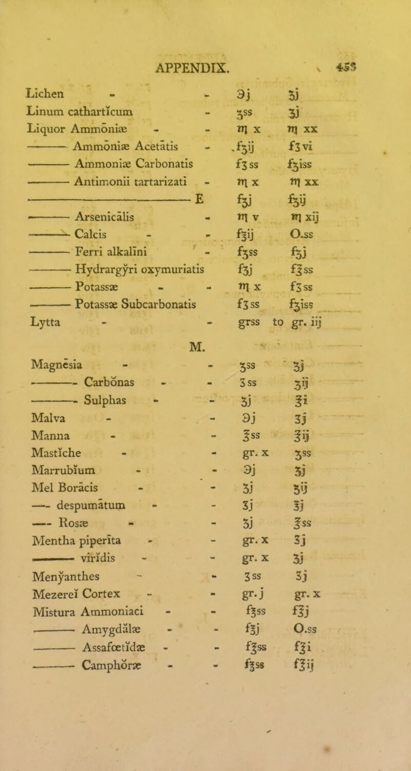 Lichen - 3j 5j Linum catharticum - ^ss Liquor Ammoniae - - UJ x ?q xx Ammonise Acetatis - .fjij fjvi Ammoniae Carbonatis £335 f5iss Antimonii tartarizati - tr\x tti xx E %j %ij Arsenicalis - tr\v xij Calcis - - fjij O^s Ferri alkalini ' - fys £5] ■ Hydrargyri oxymuriatis £5] fjss Potassae - - Vfl x fSss ■ Potassae Subcarbonatis fjss f^iss Lytta - - grss to gr. iij M. Magnesia - - jss 5j Carbonas - - 3ss ^ij Sulphas - - 5j f i Malva - - 3j sj Manna - - Iss Jij Mastiche - - gr. x jss Marrubium -  3j 5j Mel Boracis - * 5j 5U despumatum - - Sj 3j Rosje - - 5j f ss Mentha piperita - - gr. x 3j .1 virxdis - - gr. x 5j Menyanthes - - 3ss 3j Mezerei Cortex - - gr.j gr. x Mistura Ammoniaci - - f^ss f|j Amygdalae - - fgj O.ss ■ Assafcetidse - - f|ss fji ' Camphorae - - fjij