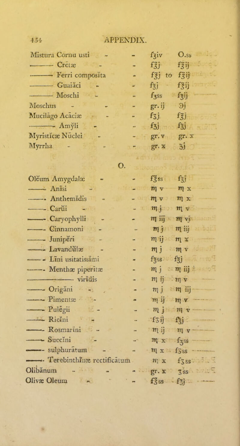 Mistura Cornu usti - - f|Iv O.ss . Cra^ • - fjj ff y Ferri composita - f^j to fjij Guaiaci - - f^] f^ij Mosclii - - £555 fjij Moschus - - - gr- ij 3j Mucilago Acaci'jc - - fsj fjj • Amyli - - fSj f^j MyristksE Nuclei - - gr.v gr. x Myrrha - - - gr. x 5j O. Oleum Amygdalx - - f^ss £33 Anisi - - n] V Wj X Anthemidis - - tTj v itl x -Carui - - tTlj itlv ———. Caryophylli - - ni iij n| vj • Ginnamoni - - j ^ iij Juniperi - - tT] ij tri x Lavandula - - j ^ v Lini usitatissimi - £353 fgj Menthae piperitae - j wi iij vtridis - vr[ ij rx] V Origani -. - ^ j I iij Pimentse•'s - n| ij v Pulegii - - ni j It] V • Ridni - - fSij Isj —— Rosmarini - - Tfj ij irj v >- Succini - TTi X f^ss ■  '- sulphuratum - - ''^ x fSss ——Terebinthinx rectificatum rr, x f^ss ^ Olibanum - - - gr. x ^ss • ~- Olivae Oleum ~ - Qss f^]