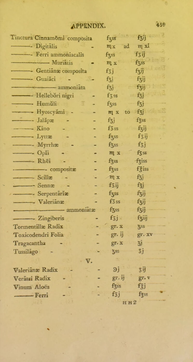 Tiuctura Cinnamomi composita f3U Digitalis trix ad rr\ xl - Ferri ammoniacalis ■ Muriaiis - £535 Gentianse composita Ouaiaci f5j f5U ammoniata f5j f5U ———— Hellebori nigri f3 ss Humuli £55$ f53 —■ Hyoscyami - nj X to f3j Jalapse £535 . Kino fSss Lyttae £555 £3ij Myrrh« £53$ - Opii HI X fjss - Rhei £5ss -£$iss composite f$ss £|iss Scillae in X Sennae £3ij Serpent arise £555 Valerianae f3ss . ammoniata £555 . Zingiberis f3j f5j Tormentillae Radix gr.x 5ss Toxicodendri Folia gr. ij gr. XV Tragacantha gr.x Tussilago 5SS 3i V. Valerianae Radix 3j Si] Veratti Radix gr.v Vinum Aloes £555 Ferri