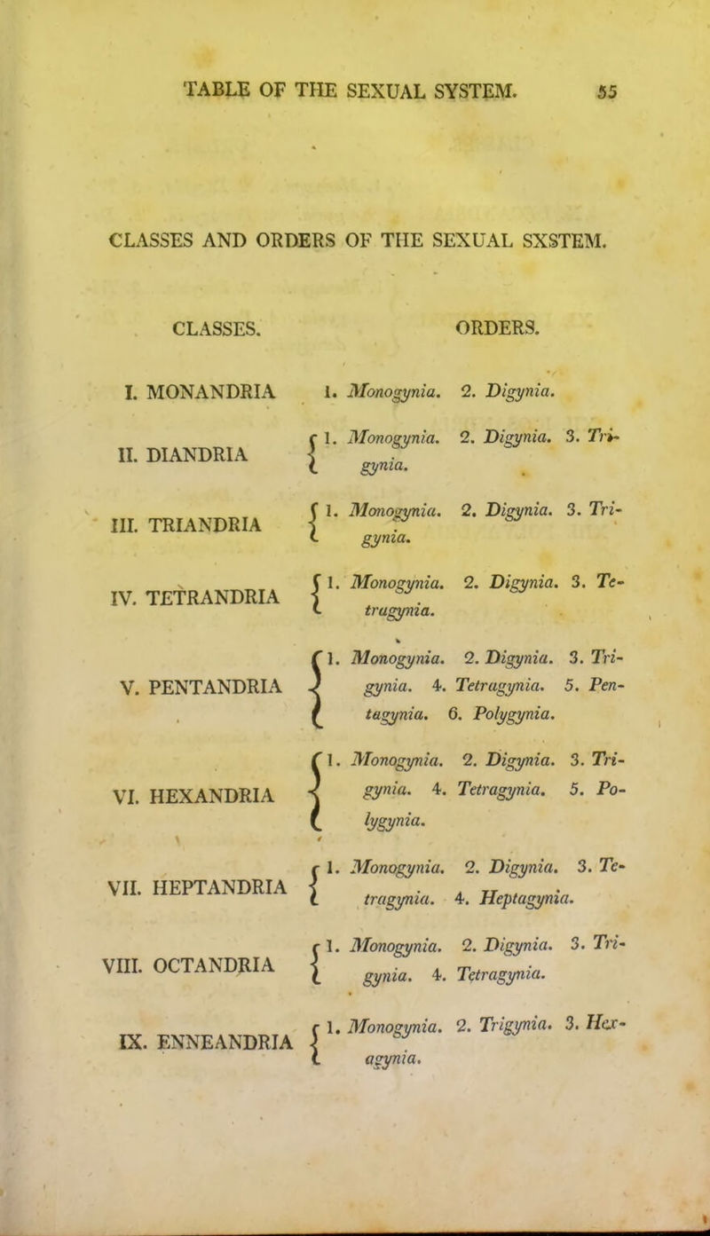CLASSES AND ORDERS OF THE SEXUAL SXSTEM. CLASSES. ORDERS. t MONANDRIA II. DIANDRIA III. TRIANDRIA IV. TETRANDRIA V. PENTANDRIA { 1. Monogynia. 2. Digynia. 1. Monogynia. 2. Digynia. 3. Tri- gynia. I. Monogynia. 2. Digynia. 3. Tri- gynia. ^1. Monogynia. 2. Digynia. 3. Tc VI. HEXANDRIA VII. HEPTANDRIA VIII. OCTANDRIA IX. ENNEANDRIA I 4 { tragyma. 1. Monogynia. 2. Digynia. 3. 7W- gynia. 4. Tetragynia. 5. Pen- tagynia. 6. Polygynia. 1. Monogynia. 2. Digynia. 3. TW- gynia. 4. Tetragynia. 5. Po- lygynia. 1. Monogynia. 2. Digynia. 3. Tfc- tragynia. 4. Heptagynia. I. Monogynia. 2. Digynia. 3. TW- { gywia. *• Tetragynia. 1. Monogynia. 2. Trigynia. 3. Her- r l. ivionogyn 1 ogynia.