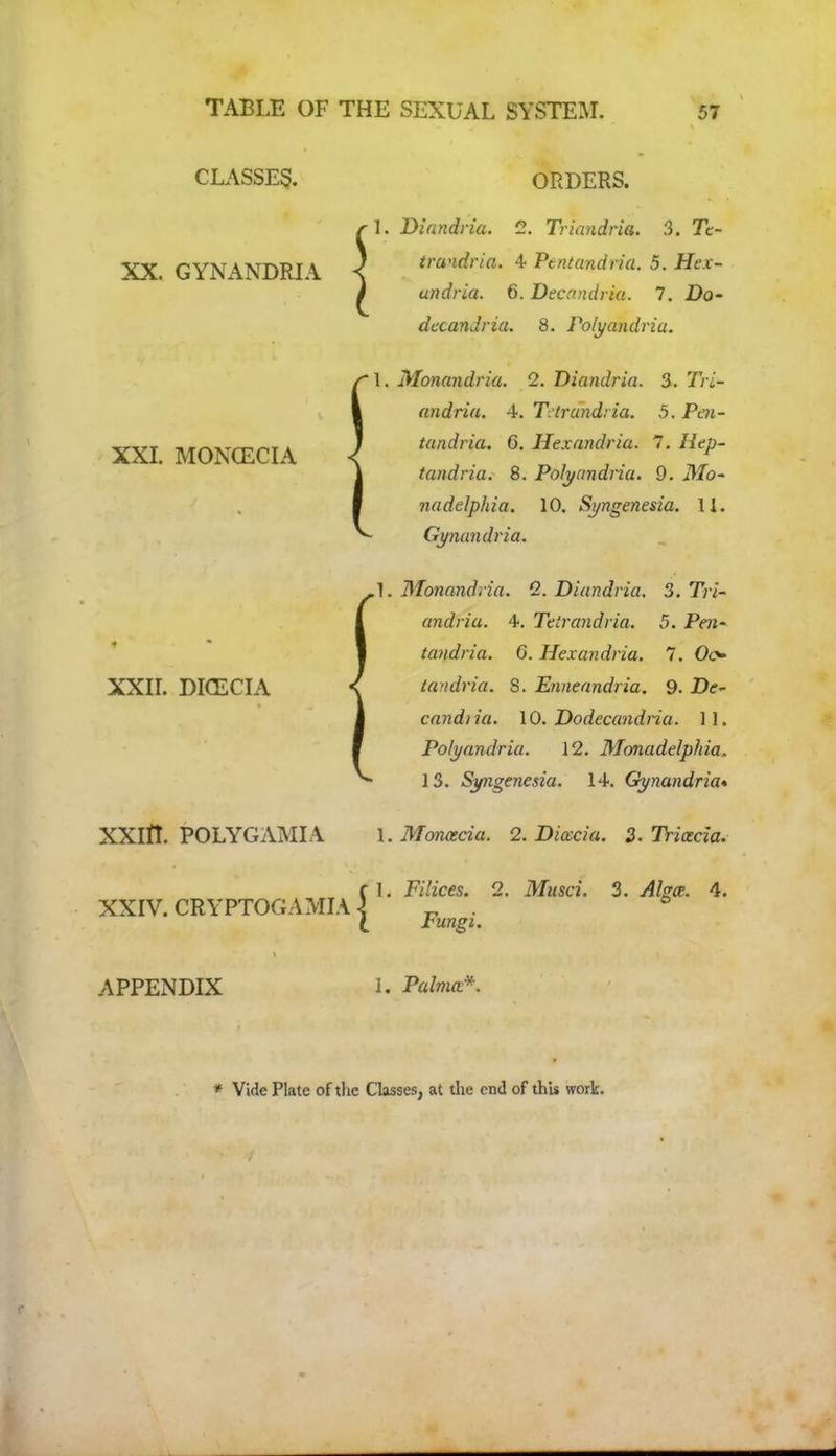 CLASSES. ORDERS. XX. GYNANDRIA XXI. MONCECIA 1. Diandria. 2. Triandria. 3. 7c- trandria. 4 Pent and ria. 5. Hex- andria. 6. Decondria. 7. Do- detandria. 8. Polyandria. Monandria. 2. Diandria. 3. Tri- andria. 4. T.lrand: ia. 5. Pen- tandria. 6. Hexandria. 7. Hep- tan dri a. 8. Polyandriu. 9. Mo- nad eJphi a. 10. Syngenesia. H. Gynundria. .1. Monandria. 2. Diandria. 3. Tri- andria. 4. Tetrandria. 5. Pen- tandria. 6. Hexandria. 7. Oo tandria. S. Enneandria. 9. candiia. 10. Dodecandria. II. Polyandria. 12. Monadelphia. 13. Syngenesia. 14. Gynandria* XXlIT. POLYGAMIA 1. Monoscia. 2. JXecia. 3. Triacia. XXII. DKECIA XXIV. cryptog; JAMIAi Filices. 2. Musci. Fungi. 3. 4. APPENDIX 1. Palma*. * Vide Plate of the Classes, at the end of this work.