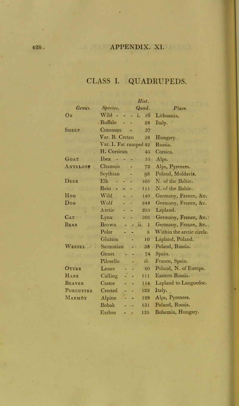 CLASS I. QUADRUPEDS. Hist. (rPflll V Species. Quad. jr luce Ok Wild - - - i. 16 lltrlllQnil MM lllUalilcl. Buffalo - - 28 Ttilv R 14 P V T> on tr.i Common 37 Var. B. Cretan 38 Hungary. Var. I. Fat rumped 42 Russia. H. Corsican 45 Corsica. r^n a t VJUA X Ibex - - - 55 A 1 rv; Chamois 72 A 1 tic Pirrprinoc liius, ryrtiicc5. Scythian 98 rUiaUUj jM DIUlU hi. LJEE R Elk - - - 105 tVio Rolf!/* Rein - - - 111 N nf thr Ralrir ±i • * 'i in* ijiiii ii... Hnr, Wild - - 140 (^1 a t- iyi q n\r T^*i0 n vjcrinaiiy, J idinA, occ Dog Wolf - - 248 v< v. i iiiLin y j i lallLCj lX L.. Arctic - - 255 T 7t r*l inn A_jtl j Jltl 1111. C.AT Lynx - - 301 VJv 111K111\ . X ItJllLl-j (XL> Bear Brown - - ii. 1 Germany, France, &c. Polar - - 5 Within the arctic circle. Glutton 10 Lapland, Poland. Weesel Sarmatian 38 Poland, Russia. Genet - - 74 Spain. Pilosello ib. France, Spain. Otter Lesser - - 80 Poland, N. of Europe. Hare Calling -' - 111 Eastern Russia. Beaver Castor - - 114 Lapland to Languedoc. Porcupine Crested - - 122 Italy. Marmot Alpine - - 128 Alps, Pyrenees. Bobak - - 131 Poland, Russia. Earless - - 135 Bohemia, Hungary.