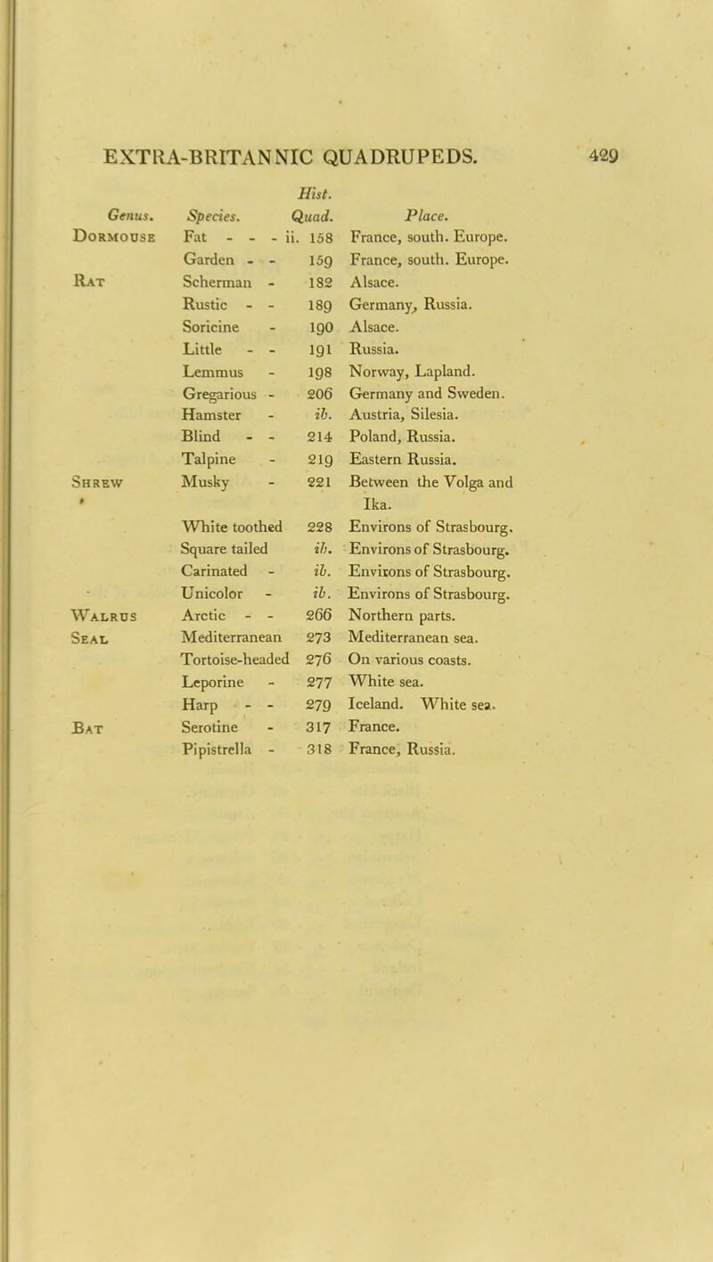 EXTUA-BRITANNIC QUADRUPEDS. Hist. Genus. Species. Quad. Place. Dormouse Fat - - - i i. 158 France, south. Europe. Garden - 150 France, south. Europe. Rat Scherman - 182 Alsace. Rustic - - 18Q Germany, Russia. Soricine 1Q0 Alsace. Little - - 1Q1 Russia. Lemmus 198 Norway, Lapland. Gregarious - 206 Germany and Sweden. Hamster ib. Austria, Silesia. Blind - - 214 Poland, Russia. Talpine 21Q Eastern Russia. Shrew Musky 221 Between the Volga and 1 Ika. White toothed 228 Environs of Strasbourg. Square tailed ib. Environs of Strasbourg. Carinated ib. Environs of Strasbourg. Unicolor ib. Environs of Strasbourg. Walrus Arctic - - 266 Northern parts. Seal Mediterranean 273 Mediterranean sea. Tortoise-headed 276 On various coasts. Leporine 277 White sea. Harp - - 279 Iceland. White sea. Bat Serotine 317 France. Pipistrella - 318 France, Russia.