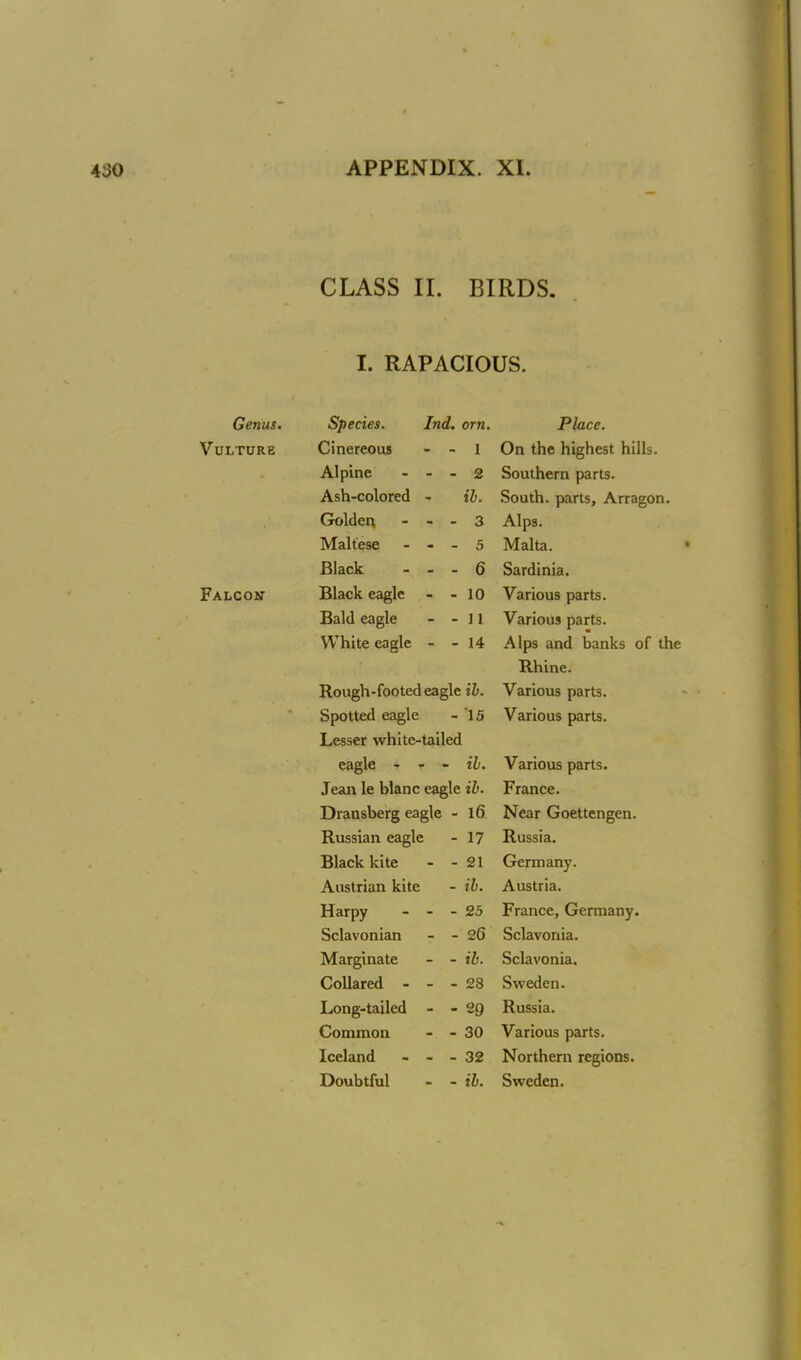 CLASS II. BIRDS. I. RAPACIOUS. Genus. Vulture Falcon Species. Ind. orn, Cinereous - - 1 Alpine - - - 2 Ash-colored - ib. Golden - - - 3 Maltese - - - 5 Black ... 6 Black eagle - - 10 Bald eagle - -11 White eagle - - 14 Rough-footed eagle ib. Spotted eagle - 15 Lesser white-tailed eagle - - - ib. Jean le blanc eagle ib. Dransberg eagle - l6 Russian eagle - 17 Black kite - - 21 Austrian kite - ib. Harpy - - - 25 Sclavonian - - 2G Marginate - - ib. Collared - - - 28 Long-tailed - - 29 Common - - 30 Iceland - - - 32 Doubtful - - ib. Place. On the highest hills. Southern parts. South, parts, Arragort. Alps. Malta. Sardinia. Various parts. Various parts. Alps and banks of the Rhine. Various parts. Various parts. Various parts. France. Near Goettengen. Russia. Germany. Austria. France, Germany. Sclavonia. Sclavonia. Sweden. Russia. Various parts. Northern regions. Sweden.