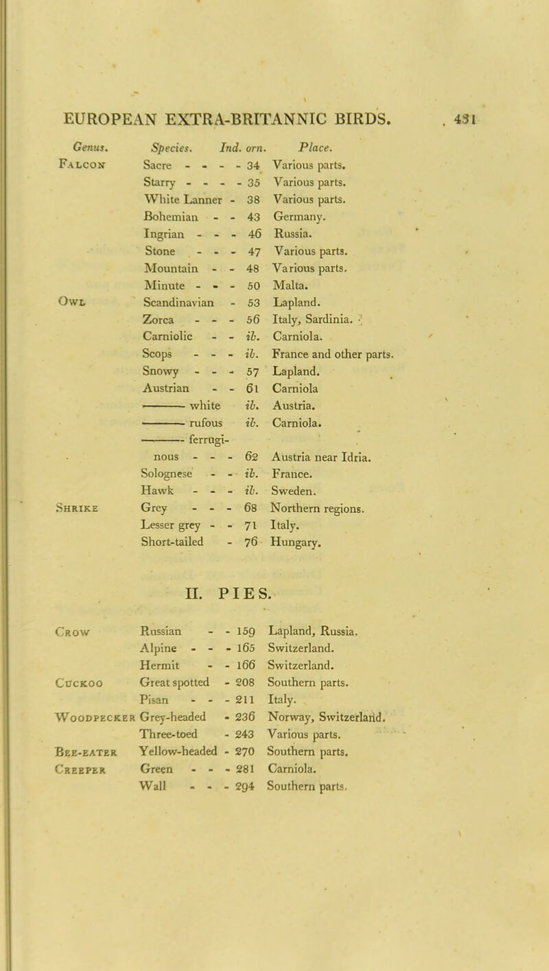 Genus. Species. Ind. orn. Place. Falcon Sacre - - - - 34 Various parts. Starry - - - - 35 Various parts. White Lanner - 38 Various parts. Bohemian - - 43 Germany. Ingrian - - - 46 Russia. Stone ... 47 Various parts. Mountain - - 48 Various parts. Minute - - - 50 Malta. Owl Scandinavian - 53 Lapland. Zorca - - - 56 Italy, Sardinia. ■ Carniolic - - ib. Carniola. Scops - - - ib. France and other parts. Snowy - - - 57 Lapland. Austrian - - 6l Carniola ■ white ib. Austria. rufous ib. Carniola. ferrugi- nous - - - 62 Austria near Idria. Solognese - - ib. France. Hawk - - - ib. Sweden. Shrike Grey - - - 68 Northern regions. Lesser grey - - 71 Italy. Short-tailed - 76 Hungary. n. Crow Russian Alpine - - Hermit Cockoo Great spotted Pisan - - Woodpecker Grey-headed Three-toed Bee-eater Yellow-headed Creeper Green - - Wall - - PIES. - 159 Lapland, Russia. - 165 Switzerland. - 166 Switzerland. - 208 Southern parts. - 211 Italy. • 236 Norway, Switzerland. - 243 Various parts. - 270 Southern parts. - 281 Carniola. - 294 Southern parts.