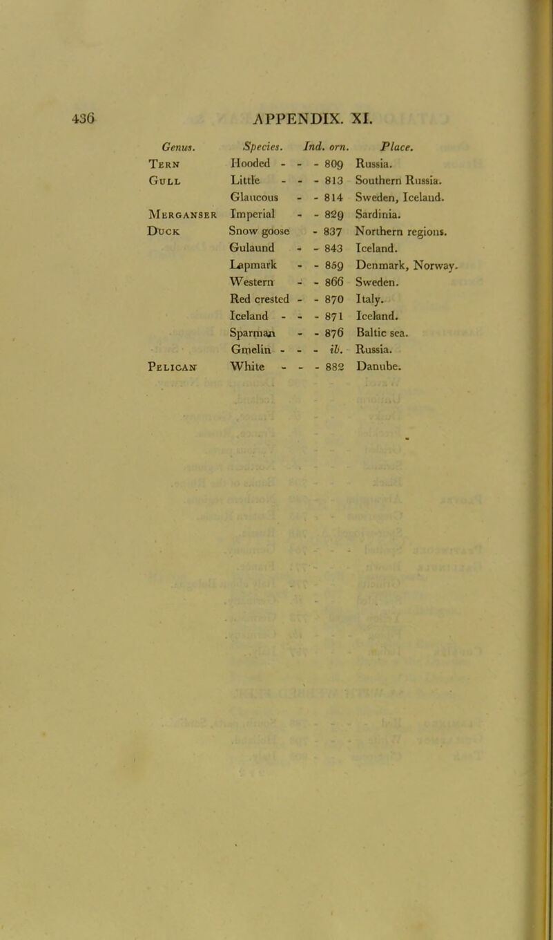 Genui. Species. Ind. orn. Place. Tern Hooded - - - 8O9 Russia. Gull Little - - 813 Southern Russia. Glaucous - - 814 Sweden, Iceland. Merganser Imperial - - 829 Sardinia. Duck Snow goose . 837 Northern regions. Gulaund - - 843 Iceland. Lapmark - - 85Q Denmark, Norway. Western - - 866 Sweden. Red crested - - 870 Italy. Iceland - - - 871 Iceland. Sparma/i - - 876 Baltic sea. Gmelin - - - ib. Russia. Pelican White - - - 882 Danube.