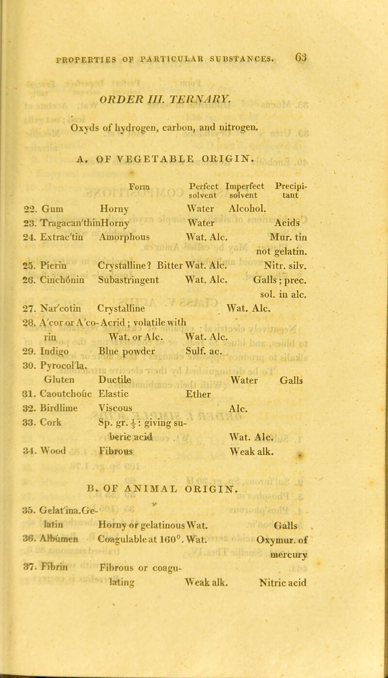 ORDER HI. TERNARY. Oxyds of hydrogen, carbon, and nitrogen. A. OF VEGETABLE ORIGIN. Form 22. Gum Horny 23. Tragacan'thinHorny 24. Extrac'tin Amorphous Perfect Imperfect Precipi- solvent solvent tant Water Alcohol. Water Wat. Ale. 25. Picrin 26 Crystalline ? Bitter WaK' Aid, Wat. Ale, Cinch6niu Subastringent 27. Nar'cotin Crystalline 28. A'cor or A'co- Acrid; volatile with rin Wat, or Ale. Wat. Ale 29. Indigo Blue powder Sulf. ac. 30. Pyrocolla. Gluten Ductile 31. Caoutchouc Elastic Ether 32. Birdhme Viscous 33. Cork Sp. gr. ^: giving su- beric acid 34. Wood Fibrous Acids Mur. tin not gelatin. Nitr. silv. Galls; prec. sol. in ale. Wat. Ale. Water Galls Ale. Wat. Ale. Weak alk. B. OF ANIMAL ORIGIN. 35. Gelat'ina.Ge- latin Homy or gelatinous Wat. 36. Albumen Coagulableat 1G0°. Wat. 37. Ffbrin Fibrous or coagu- lating Weak alk. Galls Oxymur. of mercury Nitric acid