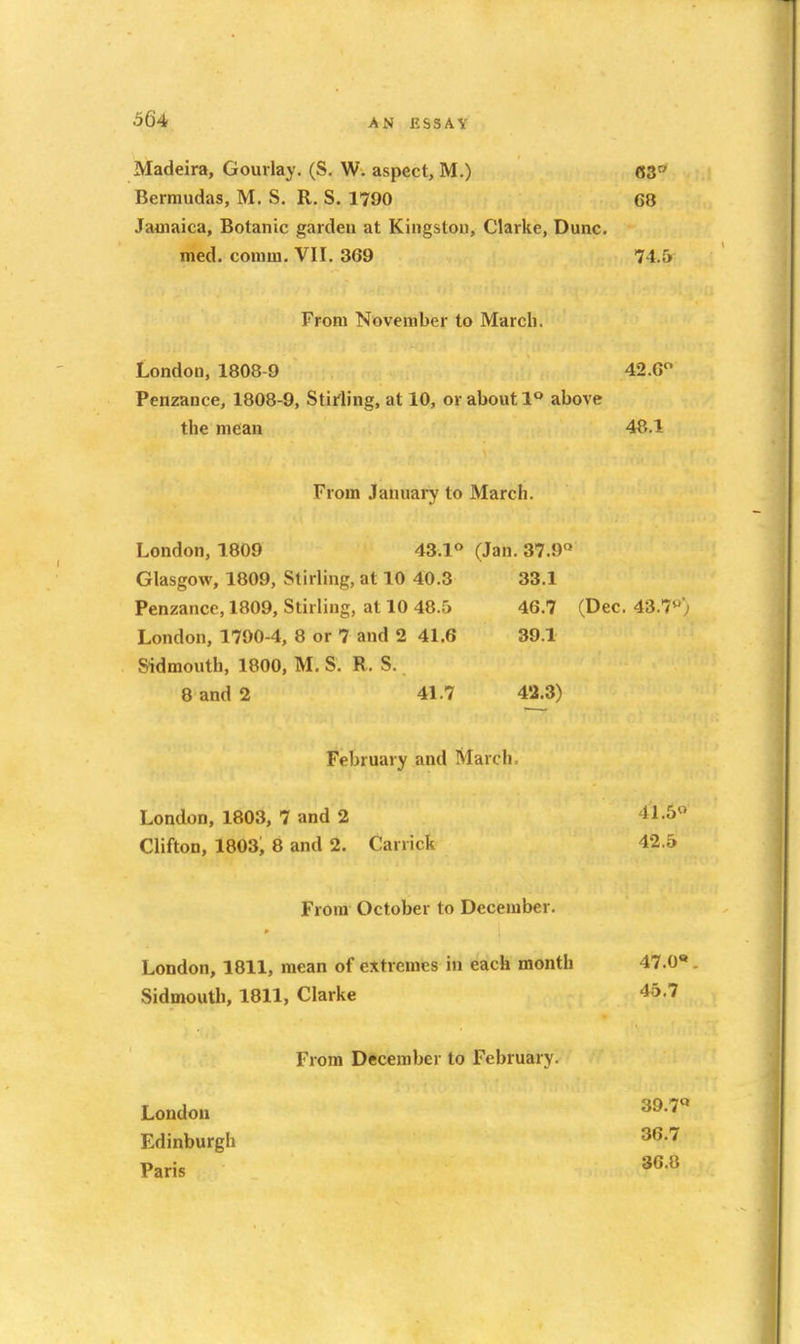 Madeira, Gourlay. (S, W. aspect, M.) 83'' Bermudas, M, S. R. S. 1790 68 Jauiaica, Botanic garden at Kingston, Clarke, Dune. med. conim. VII. 369 74.5 From November to March. London, 1808-9 42.6 Penzance, 1808-9, Stifling, at 10, or about 1<> above the mean 48.1 From January to March. London, 1809 43.1« (Jan. 37.9 Glasgow, 1809, Stirling, at 10 40.3 33.1 Penzance, 1809, Stirling, at 10 48.5 46.7 (Dec. 43.7'*'; London, 1790-4, 8 or 7 and 2 41.6 39.1 Sidmouth, 1800, M. S. R. S. 8 and 2 41.7 42^3) February and March. London, 1803, 7 and 2 41.5« Clifton, 1803, 8 and 2. Carrick 42.5 From October to December. London, 1811, mean of extremes in each month 47.0*, Sidmouth, 1811, Clarke 45.7 From December to February. London Edinburgh 36.7 Paris 86«