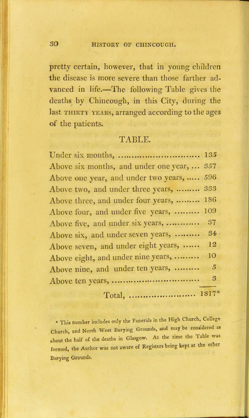 pretty certain, however, that in young children the disease is more severe than those farther ad- vanced in life.—The following Table gives the deaths by Chincough, in this City, during the last THIRTY YEARS, arranged according to the ages of the patients. TABLE. Under six months, 135 Above six months, and under one year, ... 357 Above one year, and under two years, 596 Above two, and under three years, 333 Above three, and under four years, 186 Above four, and under five years, 109 Above five, and under six years, 37 Above six, and under seven years, 34 Above seven, and under eight years, 12 Above eight, and under nine years, 10 Above nine, and under ten years, 5 Above ten years, ^ Total, 1817* • This number includes only the Funerals in the High Church, College Church, and North West Burying Grounds, and maybe considered a. about the half of the deaths in Glasgow. At the time the Table was formed, the Author was not aware of Registers being kept at the other Burying Grounds,