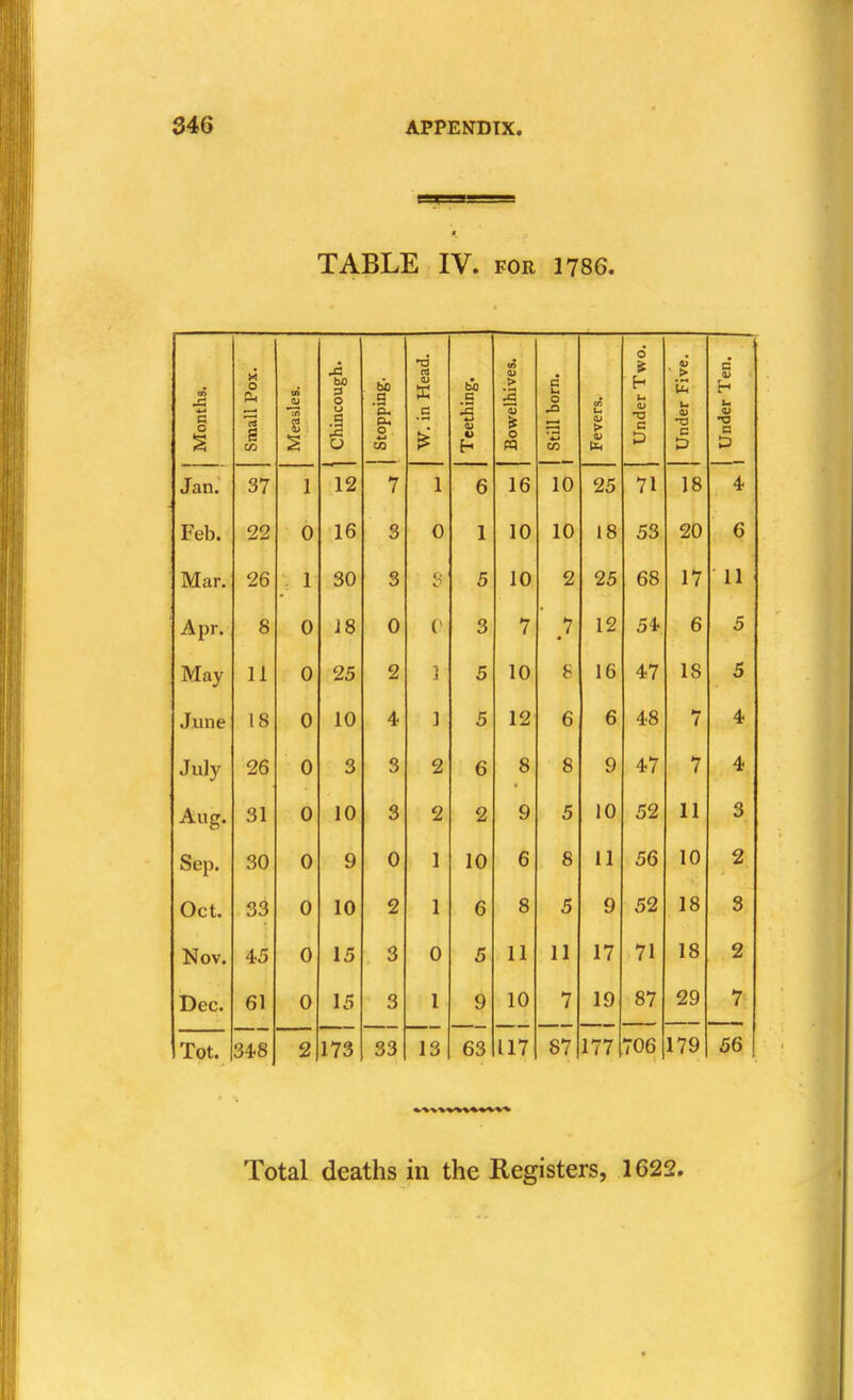 TABLE IV. FOR 1786. O PL. tn cough. bo .3 « X .5 ilhives. C u o _o (ft erTwo. :r Five, j :r Ten, c o j Small Meas Chini Stopi ^ Teetl BowJ 1 Still 1 Fevei Und Unde j Unde Jan. 37 1 12 7 1 6 16 10 25 71 18 4 Feb. 22 0 16 3 0 1 10 10 18 53 20 6 Mar. 26 1 30 3 5 10 2 25 68 17 11 Apr. 8 0 J8 0 (' 3 7 ' 1 12 54 6 5 May 11 0 25 2 J 5 10 8 16 47 IS 5 June 18 0 10 4 ] 5 12 6 6 48 / 4 July 26 0 3 3 2 6 8 8 9 47 7 4 Aug. 31 0 10 3 2 2 9 5 10 52 11 3 Sep. 30 0 9 0 1 10 6 8 11 56 10 2 Oct. 33 0 10 2 1 6 8 5 9 52 18 3 Nov. 45 0 15 3 0 5 11 11 17 71 18 2 Dec. 61 0 15 3 1 9 10 7 19 87 29 7 Tot. 348 2 173 33 13 63 117 87 177 706 179 56