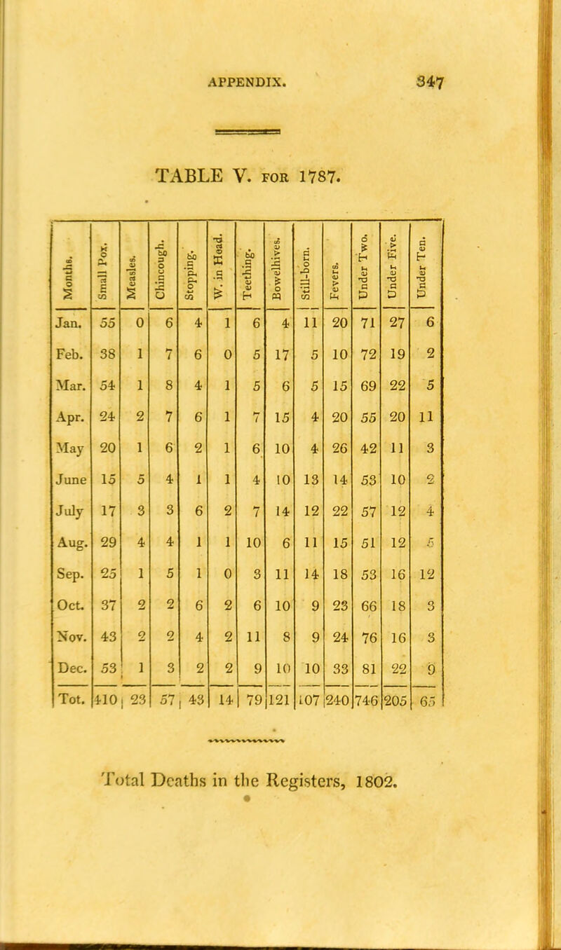 TABLE V. FOR 1787. Months. Small Pox. Measles. Chincough. Stopping. W. in Hoad. Teething. Bowelhives. Still-born. Fevers. Under Two. Under Five. Under Ten. Jan. 55 0 6 4 1 6 4 11 20 71 27 6 Feb. 38 1 7 6 0 5 17 5 10 72 19 2 Mar. 5i 1 8 4 1 5 6 5 15 69 22 5 Apr. 24 2 7 6 1 7 15 4 20 55 20 11 May 20 1 6 2 1 6 10 4 26 42 11 3 June 15 5 4 1 1 4 10 13 14 53 10 2 July 17 3 3 6 2 7 14 12 22 57 12 4 Aug. 29 4 4 1 1 10 6 11 15 51 12 Sep. 25 1 5 1 0 3 11 14 18 53 i6 12 Oct. 37 2 2 6 2 6 10 9 23 66 18 3 Nov. 43 2 2 4 2 11 8 9 24 76 16 3 Dec. 53 1 1 3 2 2 9 10 10 33 81 22 9 Tot. 4-10 1 23 57 1 43 14 1 79 121 107 240 746 205 65 Total Deaths in the Registers, 1802.