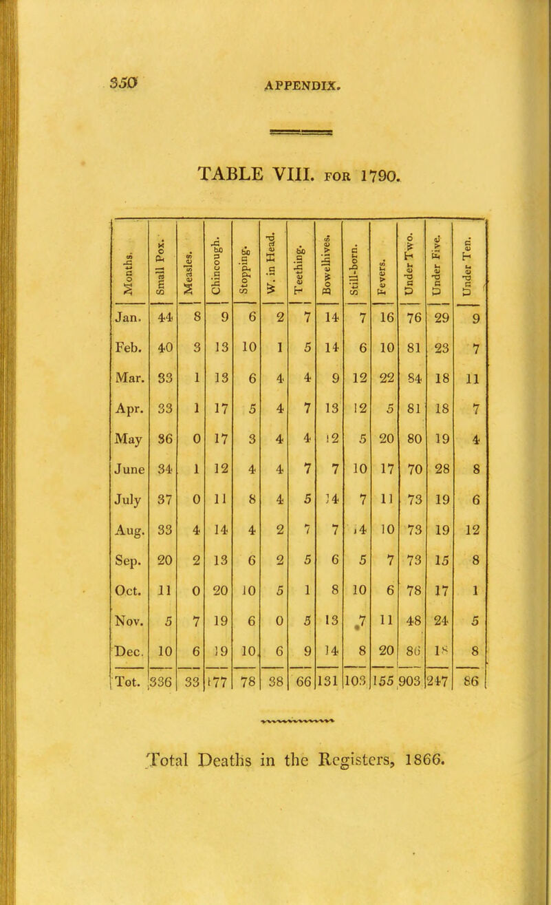 TABLE VIII. FOR 1790. Months. Small Pox. Measles. Chincough. Stopping. W. in Head. Teething. Bowelhives. Still-born. Fevers. Under Two. Under Five. Under Ten. Jan. 4.4, 8 9 6 2 7 14 7 16 76 29 9 Feb. 40 3 13 10 1 5 14 6 10 81 23 7 Mar. 33 1 13 6 4 4 9 12 22 84 18 11 Apr. 33 1 17 5 4 7 13 12 5 81 18 7 May 36 0 17 3 4 4 12 5 20 80 19 4 June 34 1 12 4 4 7 7 10 17 70 28 8 July 37 0 11 8 4 5 J4 7 11 73 19 6 Aug. 33 4 14. 4 2 7 7 j4 10 73 19 12 Sep. 20 2 13 6 2 5 6 5 7 73 15 8 Oct. 11 0 20 JO 5 1 8 10 6 78 17 1 Nov. 5 7 19 6 0 5 13 .7 11 48 24 5 Dec. 10 6 19 10, 6 9 14 8 20 8(i IS 8 Tot. 336 33 177 78 38 66 131 103 155 903 247 86