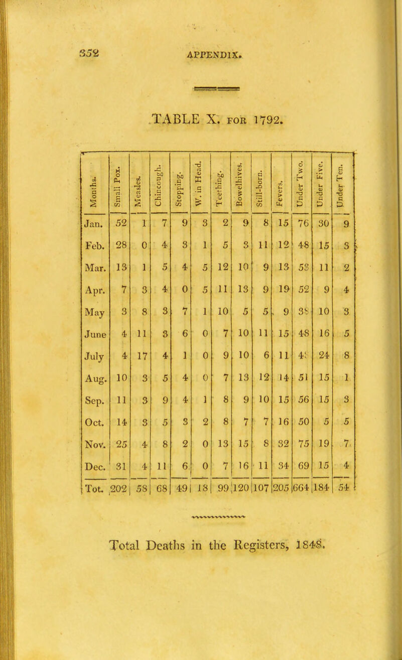 TABLE X. FOR 1792. Mom ha. SmalS Pox. j Measles. Chincough. Stopping. W. in Head. Teething. Bowelhives. Still-born. Fevers, Under Two. Under Five. Under Ten. Jan. 52 1 7 9 3 2 9 8 15 76 30 9 Feb. 28 0 4- 3 1 5 3 11 12 48 15 3 Mar. 13 1 5 4 5 12 10 9 13 52 11 2 Apr. 7 3 4 0 5 11 13 9 19 52 9 4 May 3 8 3 7 1 10 5 5 . 9 3S 10 3 June 4. 11 3 6 0 7 10 11 15 48 16 5 July 4- 17 4 1 0 9 10 6 11 4: 24 8 Aug. 10 3 5 4 0 7 13 12 14 51 15 1 Sep. 11 3 9 4 1 8 9 10 15 56 15 3 Oct. 14 3 5 3 2 8 7 7 16 50 5 5 Nov. 25 4. 8 2 0 13 15 8 32 75 19 7. Dec. 31 4 11 6 0 7 16 11 34 69 15 4 Tot ,202 j 58 68 49 18 99 120 107 205 664 |l84 54