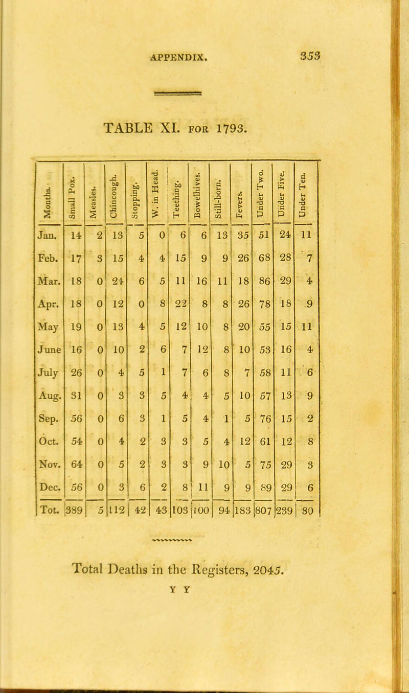 TABLE XI. FOR 1793. 93 >i o to cough. t4) .5 1 Head. bo c ilhives. a o ;r Two. :t Five. ;r Ten, c o C CO cd Chitii Stopp j W. h -S u H Bowt StiU-l > U -a Und* Undt Jan. 14 2 13 5 oi 6 6 13 35 51 24 11 Feb. 17 3 15 4 4 15 9 9 26 68 28 ' 7 Mar. 18 0 24 6 5 U 16 11 18 86 29 4 Apr. 18 0 12 0 8 22 8 8 26 78 18 9 May- 19 0 13 4 5 12 10 8 20 55 15 11 June 16 0 10 2 6 7 12 8 10 53 16 4 July 26 0 4 5 1 7 6 S 7 58 11 6 Aug. 31 0 3 3 5 4 4 5 10 57 13 9 Sep. 56 0 6 3 1 5 4 1 5 76 15 2 Oct. 54 0 4 2 3 3 5 4 12 61 12 8 Nov. 64 0 5 2 3 3 9 10 5 75 29 3 Dec. 56 0 3 6 2 8 11 9 9 f^9 29 6 Tot. ,389 5 112 1 42 43 I03jl00 94 183|807 239 1 80 Total Deaths in the Registers, 2045. Y Y