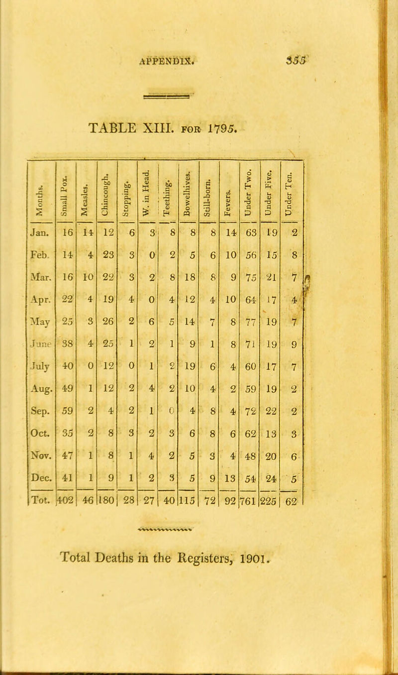 TABLE XIII. FOR 1795. T3 i d <U Months. )i o 3 S Measles. Chincougl Stopping. W. in He: 1 Teething. Bowelhiv( Still-born. Fevers. Under Tv Under Fii Under Te Jan. 16 14 12 6 3 1 8 8 8 14 63 19 2 Feb. 14. 4 23 3 0 2 5 6 10 56 15 8 Mar. 16 10 22 3 2 8 18 8 9 75 21 7 Apr. 22 4 19 4 0 4 12 4 10 64 17 4' 7 May 25 3 26 2 6 5 14 ►7 i 8 77 19 June 38 4 25 1 2 1 9 1 8 7i 19 9 July 4-0 0 12 0 1 2 19 6 4 60 17 7 Aug. 49 1 12 2 4 2 10 4 2 59 19 2 Sep. 59 2 4 2 1 0 4 8 4 72 22 2 Oct. 35 2 8 3 2 3 6 8 6 62 13 3 Nov. 47 1 8 1 4 2 5 3 4 48 20 6 Dec. 41 1 9 1 2 3 5 9 13 54 24 5 [Tot. 402 46 180 28 27 40 115 72 92 761 225 62