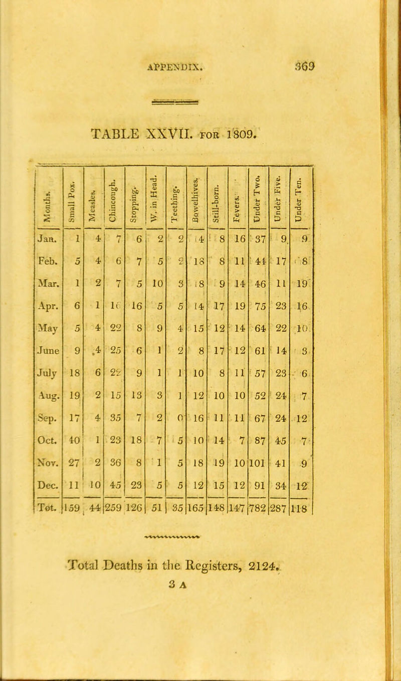 -— TABLE XXVII. FOR 1309. •s c o 0 a ao *« o Chincough. Stopping. W. in Head. j Teething. Bowelhives. 1 Still-born. Fevers. Under Two. Under Five. Under Ten. Jan. 1 4 6 2 2 ■4 ■ 8 16 '37 9. 9 Feb. 5 4 6 7 5 2 18 8 11 ' 41 17 8 Mar. 1 2 7 5 10 3 i8 9 14 46 11 19 Apr. 6 1 It 16 5 5 i4 17 19 75 23 16 May 5 4 22 8 9 4 15 12 14 64 22 10 June 9 .4 25 6 1 2 8 \1 12 61 14 3 July 18 6 2i' 9 1 1 10 8 II '57 23 6 Aug. 19 2 15 13 3 1 12 10 10 52 24 7 Sep. 17 4 35 7 2 0 16 11 11 67 24 12 Oct. I 23 18 7 5 10 14 7 87 45 7- Nov. 2 36 8 1 5 18 19 10 101 41 9 Dec. 11 10 45 23 5 5 12 15 12 91 34 12 Tot. 159 44 4 259 12G 51 35 165 148 147(782 287 118 Total Deaths in tlie Registers, 2124. 3 A