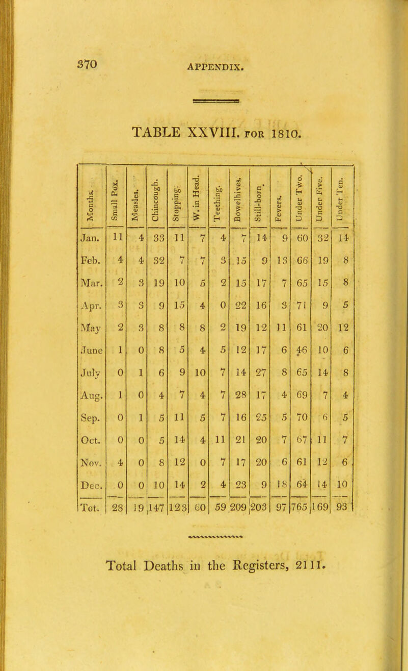 TABLE XXVIII. FOR 1810. Months; j Small Pox. 1 Measles. Chincough. Stopping. W. in Head. Teething. Bowelhives, Still-born_ Fevers. Under Two. , Under Five. Under Ten. Jan. 11 4 33 11 7 4 li 9 60 32 14 Feb. 4- 4 32 7 3 15 9 13 G6 19 8 Mar. 2 3 19 10 5 2 15 17 7 65 15 8 Apr. 3 3 9 15 4 0 22 16 3 71 9 5 ^^ay 2 3 8 8 8 2 19 12 11 61 20 12 June 1 0 8 5 4 5 12 17 6 46 • 10 6 Jnlv 0 1 6 9 10 7 14 27 8 65 14 8 Aug. 1 0 4 7 4 7 28 17 4 69 7 4 Sep. 0 1 5 11 5 7 16 25 5 70 6 5 Oct. 0 0 5 14 4 11 21 20 7 67 11 7 Nov. 4 0 8 12 0 7 17 20 6 61 I'J 6 Dec. 0 0 10 14 2 4 23 9 18 64 14 10 Tot. 28 19 147 123 60 59.209]203 97 765 169 93 1