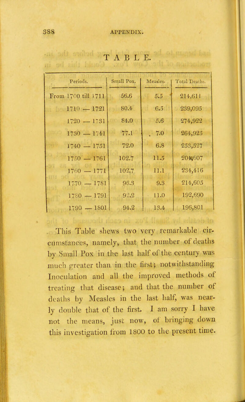 TABLE. Periods. Small Pox. Measles. Total Deaths. From 1700 till 1711 56.6 5.5 ' 214,611 1710 _ 1721 80.4 6.5 239,095 1720 — 1731 84.0 5.6 274,922 77 1 / (.1 7 n 1740 — 1751 72.0 6.8 253,527 17,fO — 1761 102.7 11.5 204?607 17(-~;0 _ 1771 102.7 11.1 234,416 1770 _ 1781 96.3 9.3 214,605 17tO — 1791 9-'.2 11.0 192,690 1790 — ISOl 94.2 13.4 196,801 . This Table shews two very remarkable cir- cumstances, namely, that the number of deaths by Small Fox in the last half of the century was much greater than in the first j notwithstanding Inoculation and all the improved methods of treating that disease; and that the number of deaths by Measles in the last half, was near- ly double that of the first I am sorry I have not the means, just now, of bringing down this investigation from 1800 to the present time.