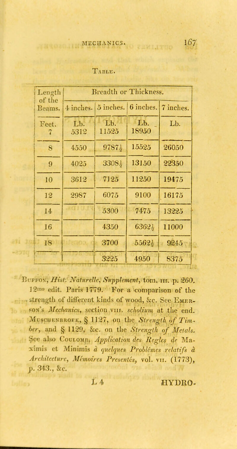 Tahle. i Length | of the 11 earns. Breadth or Thickness. 4 inches. 5 inches. 6 inches. 7 inches. Feet. 7 Lb. 5312 Lb. 11525 Lb. 18950 Lb. 8 4550 97S7| 15525 26050 9 330SA 13150 293 SO /C 'J «J w 10 3612 7125 11250 19475 12 29S7 6075 9100 16175 14 5300 7475 13225 16 4350 6362£ 11000 18 3700 5562^ 9245 > 3225 4950 8375 Bcffon-, 7/t's7. Naturelle, Supplement, torn. nr. p. 260. 12™ edit. Paris 1779. For a comparison of the -trength of different kinds of wood, &c. See Emer- son's Mechanics, section vni. scholium at the end. Mlscijkniirokk, § 1127, on the Strength of Tim- ber, and § 1129. &c. on the Strength of Metals. See also Coui.omis. Application des Regies de Ma- rx imis et Minimis a (juelques Problemes relatifs cL Architecture, Manoircs Presents, vol. vn. (1773), p. 343., &c. L 4 HYDRO-