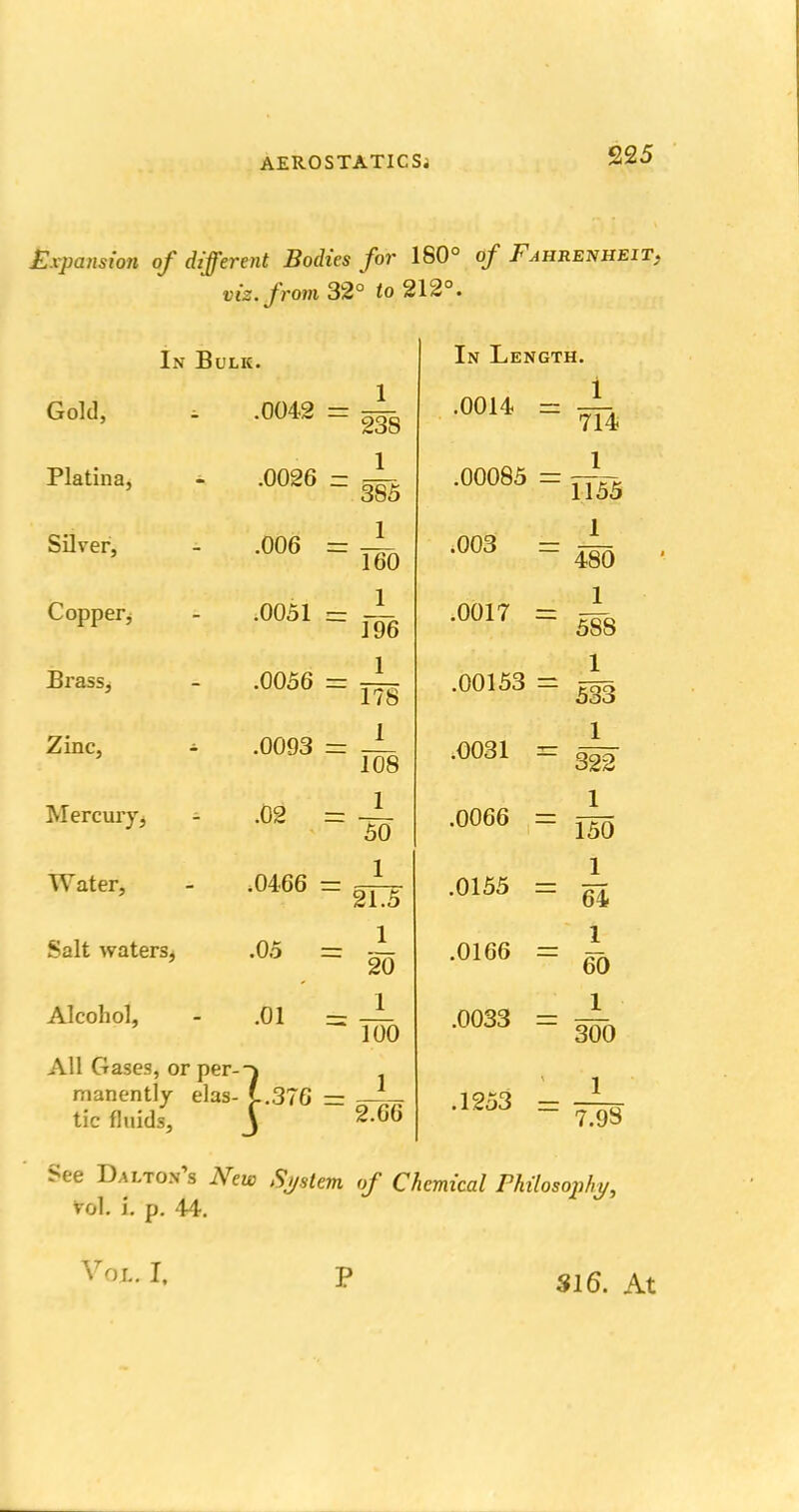 Expansion of different Bodies for 180° of Fahrenheit, viz. from 32° to 212°. In Bulk. Gold 0049 1 ~ 238 .0014 1 714 Plotino Jr laiina, .UUso 1 ~ 3S5 .UUUoO 1 1155 006 _ 1 ~~ T60 003 1 480 Copper^ .0051 1 JL ~ 196 .0017 - 1 588 Brass, .0056 _ 1 ~ 178 .00153 1 533 Zinc, - .0093 ■_ 1 TTjo X VJIJ .0031 1 322 Mercury, - .02 _ 1 ~ 50 .0066 1 150 Water, ,0466 1 ~ 21.5 .0155 1 64 Salt waters, .05 _ 1 ~~ 20 .0166 1 60 Alcohol, .01 1 ~ 100 .0033 1 300 All Gases, or per- manently elas- tic fluids, }37S 1 ~ 2.66 .1253 1 7.98 In L ENGTH. See Dalton's New System Vol. i. p. 44. Vol. I, of Chemical Philosophy, P Sl6. At