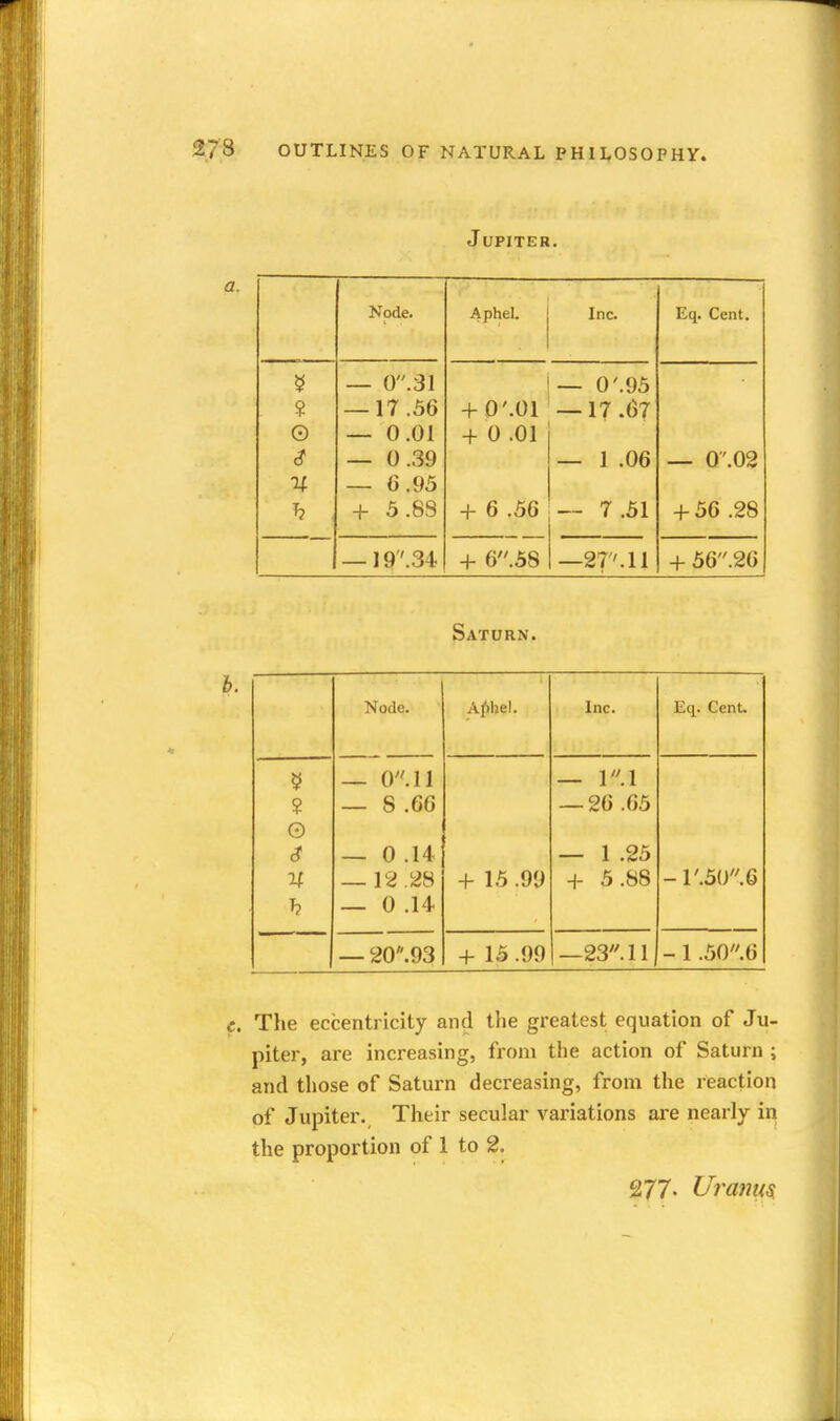J UPITER. Node. Aphel. Inc. Eq. Cent. — 0.31 — 0'.95 ? — 17 .56 + O'.Ol — 17.67 o — 0.01 + 0 .01 <? — 0.39 — 1 .06 — 0'.02 — 6.95 + 5.88 + 6 .56 — 7.51 + 56 .28 — 19'.34 + 6.58 —27'. 11 + 56.26 Saturn. Node. AJihel. Inc. Eq. Cent. — 0.ll — l.l ? — S .66 — 26 .65 © c? — 0 .14 — 1 .25 V — 12 .28 + 15 .99 + 5.88 -1'.50.6 — 0 .14 — 20.93 + 15 .99 —23. 11 - 1.50.6 e. The eccentricity and the greatest equation of Ju- piter, are increasing, from the action of Saturn ; and those of Saturn decreasing, from the reaction of Jupiter. Their secular variations are nearly in the proportion of 1 to 2. 277. Uranm