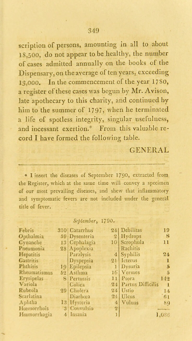 strlption of persons, amounting in all to about 18,500, do not appear to be healthy, the number of cases admitted annually on the books of the Dispensary, on the average often years, exceeding 13,000. In the commencement of the year 1780, a register of these cases was begun by Mr. Avison, late apothecary to this charity, and continued by him to the summer of 1797, when he terminated a life of spotless integrity, singular usefulness, and incessant exertion.* From this valuable re- cord I have formed the following table. GENERAL » I insert the diseases of September 1790, extracted from the Register, which at the same time will convey a specimen of our most prevailing diseases, and shew that inflammatory and symptomatic fevers are not included under the general title of fever. September, 1790. Febris 310 Catarrhus 24 Debilitas 19 Opthalmia 59 Dysenteria 2 Hydrops 8 Cynanche 13 Cephalagia 10 Scrophula 11 Pneumonia 28 Apoplexia Rachitis Hepatitis Paralysis 4 Syphilis 24 Gastritis Dyspepsia 21 Icterus 1 Phthisis 19 Epilepsia 1 Dysuria 5 Rheumatisraus 52 Asthma 16' Vermes 5 Erysipelas 8 Pertussis 11 Psora 142 Variola Colica 24 Partus Difficilis 1 Rubeola 29 Cholera 24 Ustio 14 Scarlatina Diarhfi-a 24 Ulcus ■fil Apfilha 13 Hysteria 4 Vulnus S9 Hcefiorrhols 3 CoTivulsio 2 Hcfimorrhagia 4 Insania 1 1,086