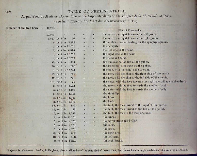 As published by Madame Boivin, One of the Siiperinteiidants of the Hospice de la Maternity, at Paris. {See her  Memorial de rArt des Accoiich'emens, 1812.) I^umber of children born 12,751 10,003, 213, or 1 in 10 - 4, or 1 ill . 5,188 - 1, or 1 ill 12,751 - 2, or 1 in 6,375 ■ - 1, or 1 in Vl,751 - 1, or 1 in 12,751 - 40, or 1 in 319 20, or 1 in 638' - 1, or 1 in 12,751 - 22, or 1 in 579 - ir. or 1 in 750 - 181, of -1 in 70 - 3, or 1 in i,251 - 6, or 1 in 2,125 _ 3, or 1 ill i,25l 3, or 1 jn 4,251 5,375 - 2, or 1 in - 85, or 1 in 150 - 58, or 1 in 58 3, or 1 in i,251 1, or 1 in 19,751 3, or 1 in 4,251 3, or 1 in 4,251 3, or 1 in 4,251 20, or 1 HI 637 18 or J in 708 2 or ' in 6,375 Ilie left sicje tlie right side tlie head and the foi eliead the forehead Kind of Presentallon. the vertex; occiput towards tlie left groin, the vertex; dccipiit towards the right groin, the vertex; ^cciput resting on the symphysis pubis, tlie occiput. £ the head, of the head, hand. to the left of (he pubes. to the right of the pubes. the face, witli the chin to the sacrum, the face, witj (he chin to the right side of the pelvis, the face, witii (he chin to the left'side of the pelvis. h the face towards the right sacro-iliac synchondrosis, the nates, wllh (ho face towards the mother's back, the nates, wi h the face towards the mother's belly, the right hip, (he loins, the back, the feet, the the feet, the the feet, the the knees, the navel sir the loins, the back, the right arn the left arm the right breiist toes turned to the right of the pelvis, toes turned to the left of the pelvi*. toes to the mother's back. iig and belly.* Query, is lliis correct? Smdlie, in his plates, gives a ilelinealion of the same kind of presentation; b)it I never knew a single practitioner whoTiad ever met with i«.