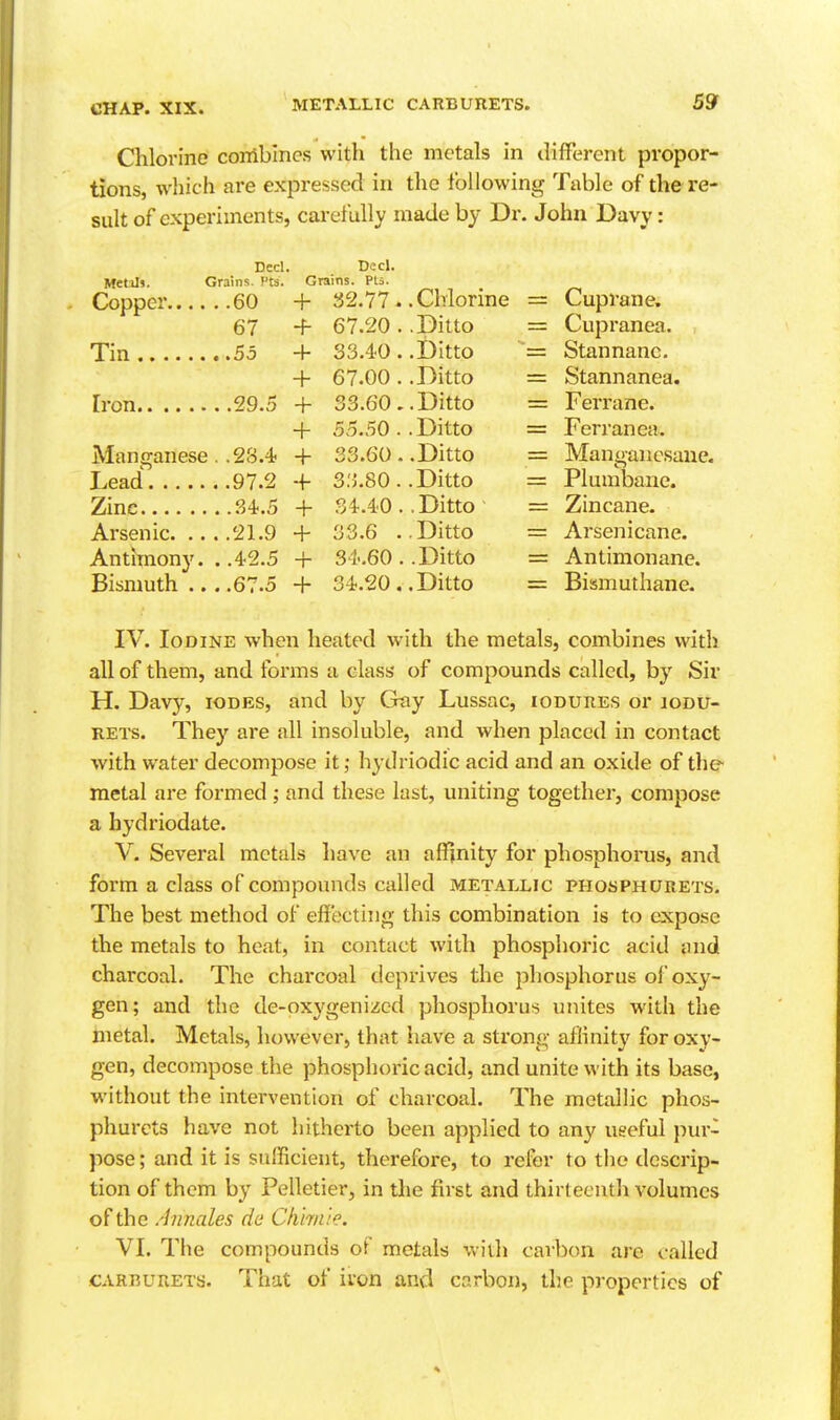 Chlorine combines with the metals in different propor- tions, which are expressed in the Ibllowing Table of the re- suit of experiments, carefully made by Dr. John Davy: Decl. Decl. Met:J». Grains. Pts. Grains. Pis. Copper 60 + JJ2.77. .Chlorine = Cuprane, 67 + 67.20. .Ditto = Cupranea. Tin 55 + 33.40 . .Ditto = Stannanc. + 67.00 . .Ditto = Stannanea. Iron 29.5 + 33.60.. Ditto = Ferrane. 4- 55.50 . .Ditto = Ferranea. jVIanganese . .2S.4- + 33.60..Ditto = Mangancsane. Lead 97.2 -f 3.'J.80 . .Ditto = Plumbane. Zinc S-i-.S + S4.4'0 . .Ditto = Zincane. Arsenic 21.9 + 33.6 ..Ditto = Arsenicane. Antimony. . .42.5 -f 3i'.60 . .Ditto = Antimonane. Bismuth 67.5 + 34..20. .Ditto = Biismuthane. IV. Iodine when heated with the metals, combines with all of them, and forms a class' of compounds called, by Sir H. Davy, iodes, and by Gray Lussac, iodures or iodu- RETs. They are all insoluble, and when placed in contact with water decompose it, hydriodic acid and an oxide of the metal are formedand these last, uniting together, compose a hydriodate. V. Several metals have an affinity for phosphorus, and form a class of compounds called metallic phosphurets. The best method of effecting this combination is to expose the metals to heat, in contact with phosphoric acid and charcoal. The charcoal deprives the phosphorus of oxy- gen; and the de-oxygenized phosphorus unites with the metal. Metals, however, that have a strong affinity for oxy- gen, decompose the phosphoric acid, and unite with its base, without the intervention of charcoal. The metallic phos- phurets have not hitherto been applied to any useful pur- pose ; and it is sufficient, therefore, to rehv to the descrip- tion of them by Pelletier, in the first and thirteenth volumes of the Annales de C/mnie. VI. The compounds of metals widi carbon are called carrurets. That of iron and carbon, the properties of