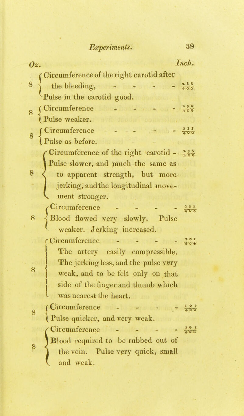 Oz, Inch. C Circumference of the right carotid after ^ 'i the bleeding, _ - _ ^Pulse in the carotid good. {Circumference - - - Pulse weaker, {Circumference - - - Pulse as before. 8 8 8 8 8 Circumference of the rig-ht carotid - a S 8 4 o o » 3 I ■+ 0 tf 13 5 a « I Pulse slower, and much the same as 8 ^ to apparent strength, but more jerking, and the longitudinal move- ment stronger. /-Circumference - - _ » 8 < Blood flowed very slowly. Pulse - weaker. Jerking increased. Circumference - _ - - The artery easily compressible. The jerking less, and the pulse very vi'eak, and to be felt only on that side of the fing-er and thumb which Avas nearest the heart. {Circumference _ _ - - Pulse quicker, and very weak. Circumference - Blood required to be rubbed out of the vein. Pulse v^ry quick, small and weak. I 9 » I 6 I 4''5Tr