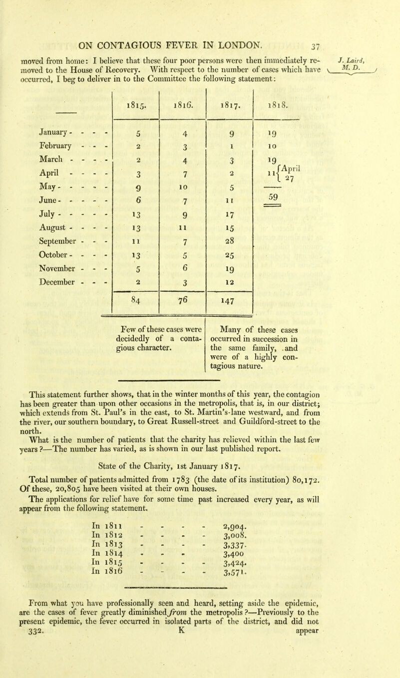 moved from home: I believe that these four poor persons were then immediately re- moved to the House of Recovery. With respect to the number of cases which have v_ occurred, I beg to deliver in to the Committee the following statement: J, Laird, M. D. Few of these cases were decidedly of a conta- gious character. 1815. loio. 1017. ,0. 1 OltlllO VTT j cuiudry ■» 5 4 9 19 xieDrudxy - - - 2 3 1 1 O lvidrcii - - - - 2 4 3 19 jfipni - - - - 3 7 2 11/ I 9 10 5 6 7 11 59 July- - - - - 13 9 17 August ------ 13 11 15 September - - 11 • 7 ' 28 October - - - - 13 5 25 November - - - 5 6 19 December - - - 2 3 12 84 76 147 fApri I 27 Many of these cases occurred in succession in the same family, .and were of a highly con- tagious nature. This statement further shows, that in the winter months of this year, the contagion has been greater than upon other occasions in the metropolis, that is, in our district; which extends from St. Paul's in the east, to St. Martin's-lane westward, and from the river, our southern boundary, to Great Russell-street and Guildford-street to the north. What is the number of patients that the charity has relieved within the last few years ?—The number has varied, as is shown in our last published report. State of the Charity, 1st January 1817. Total number of patients admitted from 1783 (the date of its institution) 80,172. Of these, 20,805 have been visited at their own houses. The applications for relief have for some time past increased every year, as will appear from the following statement. In 1811 2,904. In 1812 3,008. In 1813 3,337- In 1814 3,400 In 1815 3,424* In 1816 3,571- From what you have professionally seen and heard, setting aside the epidemic, are the cases of fever greatly diminished from the metropolis ?—Previously to the present epidemic, the fever occurred in isolated parts of the district, and did not 332. K appear