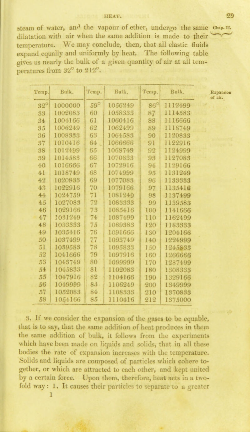 steam of water, and the vapour of ether, undergo the same ci>aP. n. dilatation with air when the same addition is made to their temperature. We may conclude, then, that all elastic fluids expand equally and uniformly by heat. The following table gives us nearly the bulk of a given quantity of air at all tem- peratures from 32° to 212°. i cmp. 13111 Ik. Tctn p * Rnl L- J1UI Ji . i cntp. 32° 1000000 59° 1056249 86° 1112199 33 1002083 60 1058333 87 1114583 34. 100 H 66 61 1060116 88 1116666 3 > 1006249 62 1062199 89 1118749 36 1008333 63 1061583 90 1120833 A A vV \J 37 1010416 A X/ • V/ A A 64 1066666 91 1122916 38 1012199 65 1068719 92 1124999 39 1014583 i 66 1070833 93 11^7083 40 1016666 67 1072916 94 1129166 41 1018749 68 1071999 95 1131219 42 1020833 69 1077083 i 96 1133333 43 1022916 70 1079166 97 1135416 44 1024759 71 1081i;>l0 9S 1137499 45 1027083 j 72 1083333 99 1139 583 46 1029166 i 73 1 1085116 100 1111666 47 1031249 1 74 1087199 110 1162499 48 1033333 75 1089383 120 11S3333 49 1035416 76 1091666 130 1204166 50 1037499 , 77 1093749 140 1224999 51 1039583 : w 1095833 150 1245&33 52 1041666 1097916 160 1266666 53 1043749 80 1099999 170 1287199 54 1045833 1 81 1102083 180 1308333 55 1017916 , j 82 1104166 190 1329166 56 1019999 j 83 1106249 200 1349999 57 1052083 , 84 1108333 210 1370833 58 104*166 85 1110416 : 212 1375000 Kipaniioa of ait. 3. If we consider the expansion of the gases to be equable, that is to say, that the same addition of heat produces in them the same addition of bulk, it follows from the experiments which have been made on liquids and solids, that in all these bodies the rate of expansion increases with the temperature. Solids and liquids are composed of particles which cohere to- gether, or which are attracted to each other, and kept united by a certain force. Upon them, therefore, heat acts in a two- fold way : 1. It causes their particles to separate to a greater 1