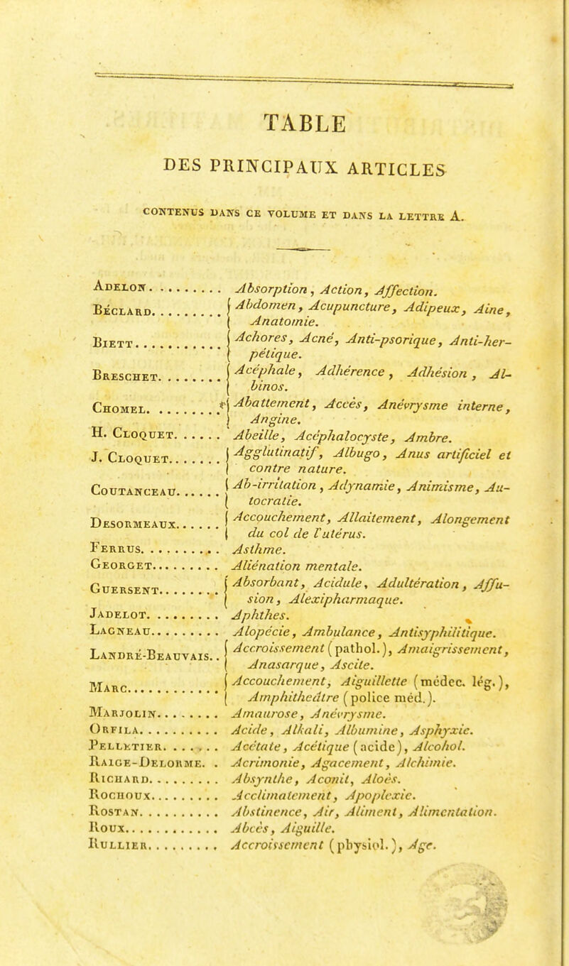 TABLE DES PRINCIPAUX ARTICLES CONTENUS DANS CE VOLUME ET DANS LA LETTRE A. Adelon. BÉCLARD. Biett. Breschet. Chomel * H. Cloquet J. Cloquet 1 Coutanceau. .. Desormeaux. Ferrus. . Georget. GUERSENT. Jadelot. Lacneau. Landre-Beauvais. . Marc. Marjolin Orfila Pelletier Raice-Deloume. Richard Rochoux Rostan Roux RULLIER Absorption, Action, Affection. Abdomen, Acupuncture, Adipeux, Aine, Anatomie. Achores, Acné, Anti-psorique, Anti-her- pétique. Acéphale, Adhérence, Adhésion, Al- binos. Abattement, Accès, Anévrysme interne, Angine. Abeille, Acéphalocyste, Ambre. Agglutinatif, Albugo, Anus artificiel et contre nature. Ab-irrilation , Adynamie, Animisme, Au- tocratie. Accouchement, Allaitement, Alongement du col de l utérus. Asthme. Aliénation mentale. Absorbant, Acidulé, Adultération, Affu- sion, Alexipharmaque. Aphthes. Alopécie, Ambulance, Antisyphiiitique. Accroissement (pathol.), Amaigrissement, Anasarque, Ascite. Accouchement, Aiguillette (medec. lég. ), Amphithéâtre (police niéd.). Arnaurose, Anévrysme. Acide, Alkali, Albumine, Asphyxie. Acétate, Acétique (acide), Alcohol. Acrimonie, Agacement, Alchimie. Absynthe, Aconit, Aloès. Acclimatement, Apoplexie. Abstinence, Air, Aliment, Alimentation. Abcès, Aiguille. Accroissement (pbysiol.), Age.