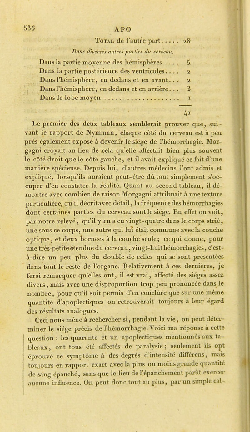 Total de l'autre part 28 Dans diverses autres parties du cerveau. Dans la partie moyenne des hémisphères .... 5 Dans la partie postérieure des ventricules. ... 2 Dans l'hémisphère, en dedans et en avant. . . a Dans l'hémisphère, en dedans et en arrière. . . 3 Dans le lobe moyen i 41 Le premier des deux tableaux semblerait prouver que, sui- vant le rapport de Nymman, chaque côté du cerveau est à peu près également exposé à devenir le siège de l'hémorrhagie. Mor- gagni croyait au lieu de cela qu'elle affectait bien plus souvent le côté droit que le côté gauche, et il avait expliqué ce fait d'une manière spécieuse. Depuis lui, d'autres médecins l'ont admis et expliqiié, lorsqu'ils auraient peut-être dû tout simplement s'oc- cuper d'en constater la réalité. Quant au second tableau, il dé- montre avec combien de raison Morgagni attribuait à une texture particulière, qu'il décritavec détail, la fréquence des hémorrhagies dont certaines parties du cerveau sont le siège. En effet on voit, par notre relevé, qu'il y en a eu vingt-quatre dans le corps strié, une sous ce corps, une autre qui lui était commune avec la couche optique, et deux bornées à la couche seule; ce qui donne, pour une très-petite étendue du cerveau, vingt-huit hémorrhagies, c'est- à-dire un peu plus du double de celles qui se sont présentées dans tout le reste de l'organe. Relativement à ces dernières, je ferai remarquer qu'elles ont, il est vrai, affecté des sièges assez divers, mais avec une disproportion trop peu prononcée dans le nombre, pour qu'il soit permis d'en conclure que sur une même quantité d'apoplectiques on retrouverait toujours à leur égard des résultats analogues. Ceci nous mène à rechercher si, pendant la vie, on peut déter- miner le siège précis de l'hémorrhagie. Voici ma répoiise à cette question : les quarante et un apoplectiques mentionnés aux ta- bleaux, ont tous été affectés de paralysie; seulement ils ont éprouvé ce symptôme à des degrés d'intensité différens, mais toujours en rapport exact avec la plus ou moins grande quantité de sang épanché, sans que le lieu de l'épancheraent parût exercer aucune influence. On peut donc tout au plus, par un simple cal-