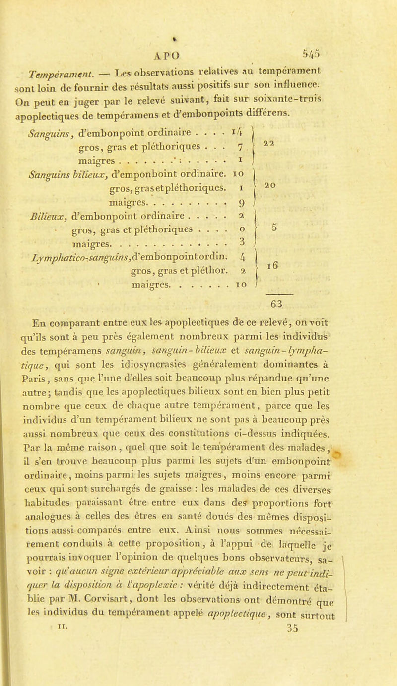 20 APO 54r> Tempérament. — Les observations relatives au tempérament sont loin de fournir des résultats aussi positifs sur son influence. On peut en juger par le relevé suivant, fait sur soixante-trois apoplectiques de tempéramens et d'embonpoints différens. Sanguins, d'embonpoint ordinaire . . . . i/» | gros, gras et pléthoriques ... 7 1 maigres * : 1 ' gros, gras et pléthoriques. 1 maigres 9 Bilieux, d'embonpoint ordinaire 2 j gros, gras et pléthoriques .... o | 5 maigres 3 .) Lrmphatico-sanguins,d'emhonpointordin. 4 | gros, gras et pléthor. 1 ! maigres 10 / 63 En comparant entre eux les apoplectiques de ce relevé, on voit qu'ils sont à peu près également nombreux parmi les individus des tempéramens sanguin, sanguin- bilieux et sanguin - lympha- tique, qui sont les idiosyncrasies généralement dominantes à Paris, sans que l'une d'elles soit beaucoup plus répandue qu'une autre; tandis que les apoplectiques bilieux sont en bien plus petit nombre que ceux de chaque autre tempérament, parce que les individus d'un tempérament bilieux ne sont pas à beaucoup près aussi nombreux que ceux des constitutions ci-dessus indiquées. Par la même raison, quel que soit le tempérament des malades, ^ il s'en trouve beaucoup plus parmi les sujets d'un embonpoint^ ordinaire, moins parmi les sujets maigres, moins encore parmi ceux qui sont surchargés de graisse : les malades de ces diverses habitudes paraissant être entre eux dans des proportions fort' analogues à celles des êtres en santé doués des mêmes disposi- tions aussi comparés entre eux. Ainsi nous sommes nécessai- rement conduits à cette proposition, à l'appui de laquelle je pourrais invoquer l'opinion de quelques bons observateurs, sa- voir : qu'aucun signe extérieur appréciable aux sens ne peut indi- quer la disposition à L'apoplexie : vérité déjà indirectement éta- blie par M. Corvisart, dont les observations ont démontré que les individus du tempérament appelé apoplectique, sont surtout 35